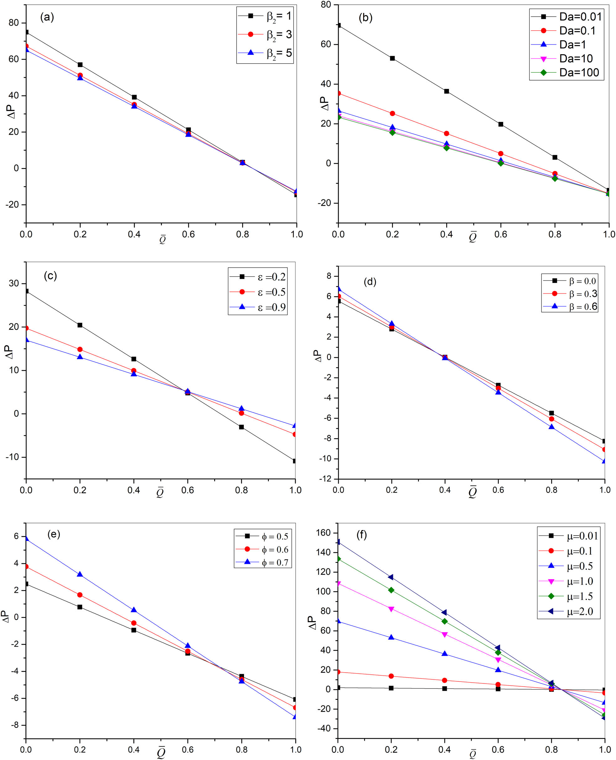 Figure 3 
               Variation of Δp with 
                     
                        
                        
                           
                              Q
                              ¯
                           
                        
                        \bar{Q}
                     
                   for 
                     
                        
                        
                           
                              
                                 β
                              
                              
                                 2
                              
                           
                           ,
                           D
                           a
                           ,
                           ε
                           ,
                           β
                           ,
                           ϕ
                        
                        {\beta }_{2},Da,\varepsilon ,\beta ,\phi 
                     
                   and 
                     
                        
                        
                           μ
                        
                        \mu 
                     
                  . (a) 
                     
                        
                        
                           ϕ
                           =
                           0.5
                           ,
                           ε
                           =
                           0.7
                           ,
                           β
                           =
                           1
                           ,
                           Da
                           =
                           1
                           ,
                           μ
                           =
                           2
                           .
                        
                        \phi =0.5,\varepsilon =0.7,\beta =1,\text{Da}=1,\mu =2.
                     
                   (b) 
                     
                        
                        
                           ϕ
                           =
                           0.5
                           ,
                           ε
                           =
                           0.7
                           ,
                           β
                           =
                           1
                           ,
                           
                              
                                 β
                              
                              
                                 2
                              
                           
                           =
                           0.5
                           ,
                           μ
                           =
                           2
                           .
                        
                        \phi =0.5,\varepsilon =0.7,\beta =1,{\beta }_{2}=0.5,\mu =2.
                     
                   (c) 
                     
                        
                        
                           ϕ
                           =
                           0.5
                           ,
                           Da
                           =
                           1
                           ,
                           β
                           =
                           1
                           ,
                           
                              
                                 β
                              
                              
                                 2
                              
                           
                           =
                           0.5
                           ,
                           μ
                           =
                           2
                           .
                        
                        \phi =0.5,\text{Da}=1,\beta =1,{\beta }_{2}=0.5,\mu =2.
                     
                   (d) 
                     
                        
                        
                           ϕ
                           =
                           0.5
                           ,
                           ε
                           =
                           0.7
                           ,
                           Da
                           =
                           1
                           ,
                           
                              
                                 β
                              
                              
                                 2
                              
                           
                           =
                           0.5
                           ,
                           μ
                           =
                           2
                           .
                        
                        \phi =0.5,\varepsilon =0.7,\text{Da}=1,{\beta }_{2}=0.5,\mu =2.
                     
                   (e) 
                     
                        
                        
                           β
                           =
                           1
                           ,
                           ε
                           =
                           0.7
                           ,
                           Da
                           =
                           1
                           ,
                           
                              
                                 β
                              
                              
                                 2
                              
                           
                           =
                           0.5
                           ,
                           μ
                           =
                           2
                           .
                        
                        \beta =1,\varepsilon =0.7,\text{Da}=1,{\beta }_{2}=0.5,\mu =2.
                     
                   (f) 
                     
                        
                        
                           ϕ
                           =
                           0.5
                           ,
                           ε
                           =
                           0.7
                           ,
                           β
                           =
                           1
                           ,
                           
                              
                                 β
                              
                              
                                 2
                              
                           
                           =
                           0.5
                           ,
                           Da
                           =
                           0.1
                           .
                        
                        \phi =0.5,\varepsilon =0.7,\beta =1,{\beta }_{2}=0.5,\text{Da}=0.1.
                     
                  
               
            
