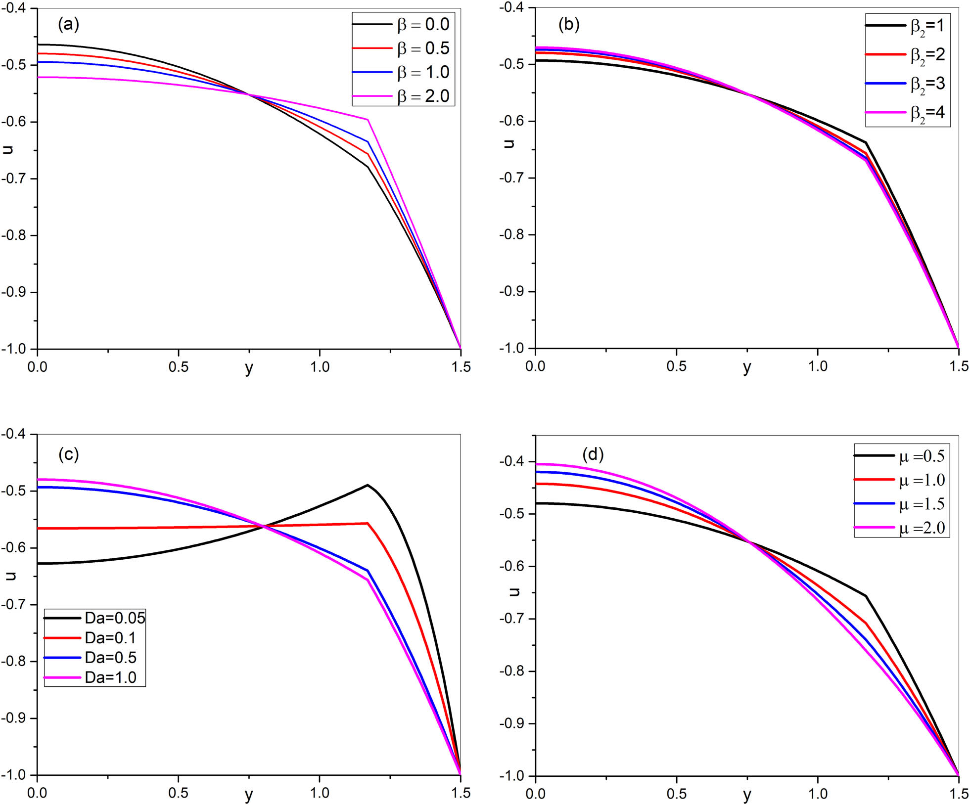 Figure 4 
               Velocity profiles 
                     
                        
                        
                           u
                           
                              (
                           
                           y
                           )
                        
                        u(y)
                     
                   for (a) 
                     
                        
                        
                           Da
                           =
                           0.5
                           ,
                           
                           M
                           =
                           2
                           ,
                           
                           μ
                           =
                           1
                           ,
                           
                           ϕ
                           =
                           0.5
                           ,
                           
                           
                              Q
                              ¯
                           
                           =
                           0.1
                           ,
                           
                           ε
                           =
                           0.7
                           ,
                           
                           γ
                           =
                           0.7
                        
                        \text{Da}=0.5,\hspace{.25em}M=2,\hspace{.25em}\mu =1,\hspace{.25em}\phi =0.5,\hspace{.25em}\bar{Q}=0.1,\hspace{.25em}\varepsilon =0.7,\hspace{.25em}\gamma =0.7
                     
                  . (b) 
                     
                        
                        
                           β
                           
                           =
                           
                           0.5
                           ,
                           M
                           
                           =
                           
                           2
                           ,
                           μ
                           
                           =
                           
                           1
                           ,
                           ϕ
                           
                           =
                           
                           0.5
                           ,
                           
                              Q
                              ¯
                           
                           
                           =
                           
                           0.1
                           ,
                           ε
                           
                           =
                           
                           0.7
                           ,
                           γ
                           
                           =
                           
                           0.7
                        
                        \beta \hspace{-.16em}=\hspace{-.16em}0.5,M\hspace{-.16em}=\hspace{-.16em}2,\mu \hspace{-.16em}=\hspace{-.16em}1,\phi \hspace{-.16em}=\hspace{-.16em}0.5,\bar{Q}\hspace{-.16em}=\hspace{-.16em}0.1,\varepsilon \hspace{-.16em}=\hspace{-.16em}0.7,\gamma \hspace{-.16em}=\hspace{-.16em}0.7
                     
                  . (c) 
                     
                        
                        
                           Da
                           
                           =
                           
                           0.5
                           ,
                           β
                           
                           =
                           
                           0.5
                           ,
                           μ
                           =
                           1
                           ,
                           ϕ
                           =
                           0.5
                           ,
                           
                              Q
                              ¯
                           
                           =
                           0.1
                           ,
                           ε
                           =
                           0.7
                           ,
                           γ
                           =
                           0.7
                        
                        \text{Da}\hspace{-.16em}=\hspace{-.16em}0.5,\beta \hspace{-.16em}=\hspace{-.16em}0.5,\mu =1,\phi =0.5,\bar{Q}=0.1,\varepsilon =0.7,\gamma =0.7
                     
                   (d) 
                     
                        
                        
                           Da
                           =
                           0.5
                           ,
                           M
                           =
                           2
                           ,
                           β
                           =
                           0.5
                           ,
                           ϕ
                           =
                           0.5
                           ,
                           
                              Q
                              ¯
                           
                           =
                           0.1
                           ,
                           ε
                           =
                           0.7
                           ,
                           γ
                           =
                           0.7
                        
                        \text{Da}=0.5,M=2,\beta =0.5,\phi =0.5,\bar{Q}=0.1,\varepsilon =0.7,\gamma =0.7
                     
                  .
            