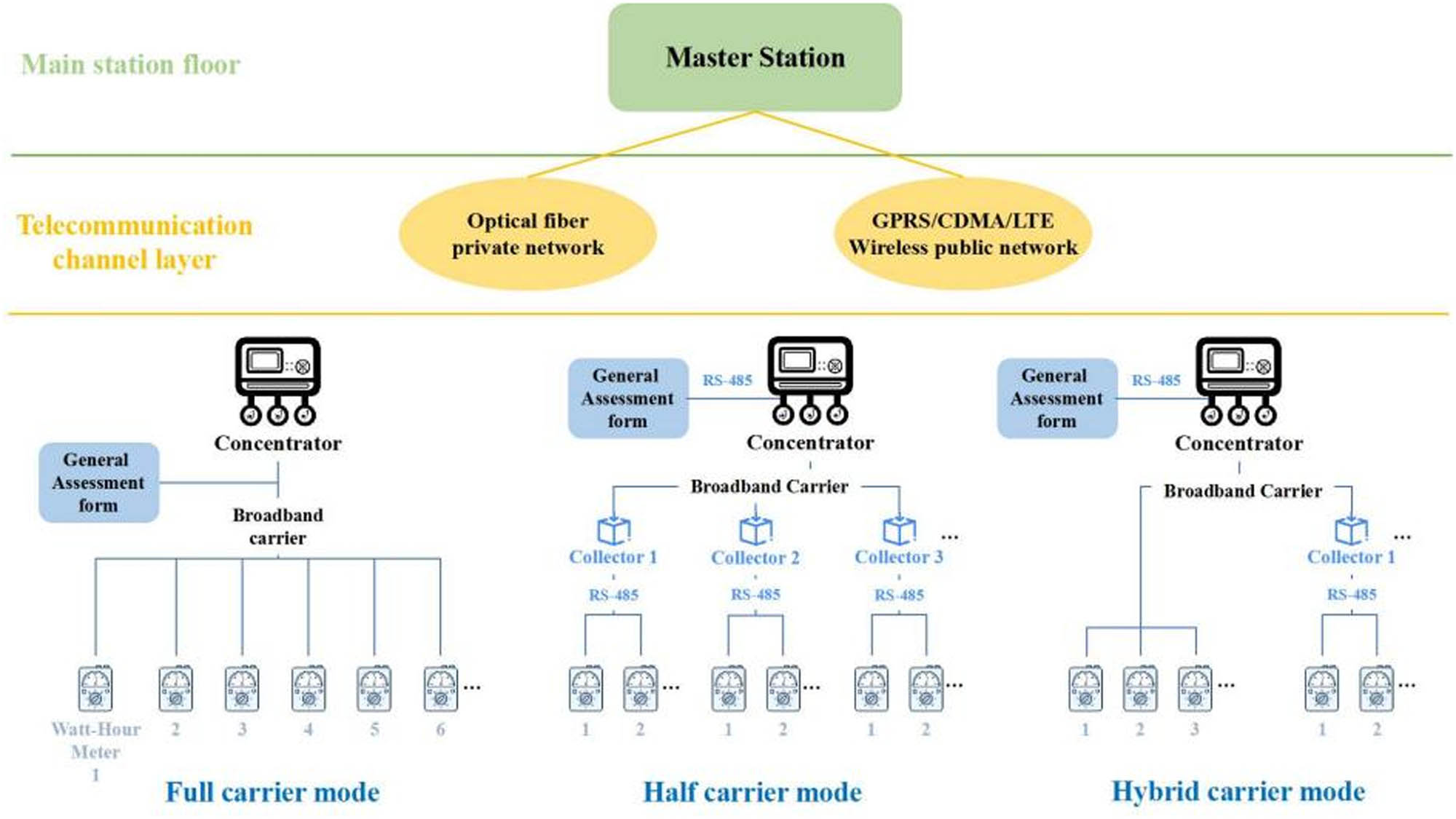 Figure 1 
               Architecture of power consumption information acquisition system.
            