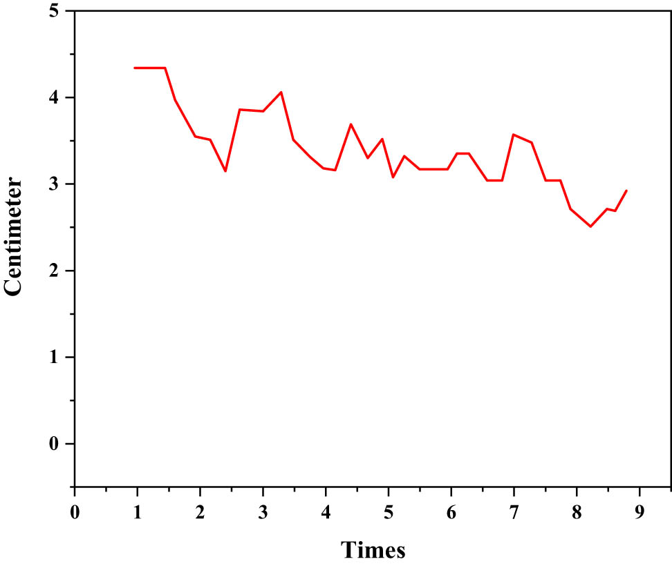 Figure 3 
                  Data diagram of the dynamic deflection change in the right side of the Gaojia Garden Bridge.
               