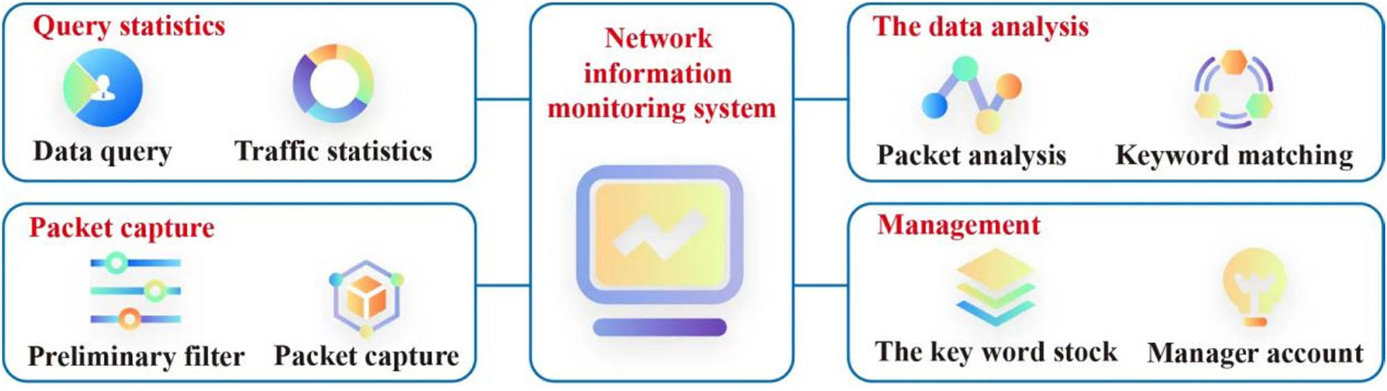 Figure 1 
               The overall functional structure of the network information monitoring system.
            