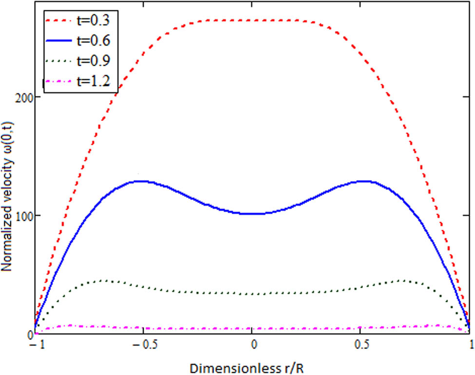 Figure 1 
               In the pipe behavior of flow when 
                     
                        
                        
                           
                              
                                 λ
                              
                              
                                 1
                              
                           
                           =
                           
                              
                                 λ
                              
                              
                                 2
                              
                           
                           =
                           1
                        
                        {\lambda }_{1}={\lambda }_{2}=1
                     
                   and 
                     
                        
                        
                           
                              
                                 λ
                              
                              
                                 3
                              
                           
                           =
                           0.5
                        
                        {\lambda }_{3}=0.5
                     
                  .
            