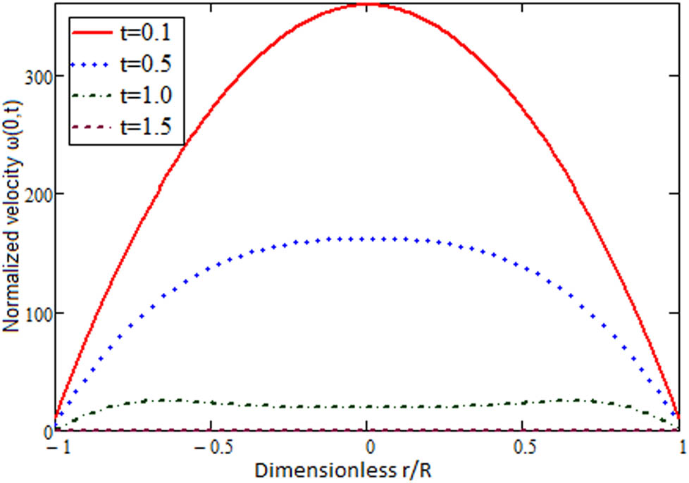 Figure 2 
               In the pipe behavior of flow when 
                     
                        
                        
                           
                              
                                 λ
                              
                              
                                 2
                              
                           
                           =
                           
                              
                                 λ
                              
                              
                                 3
                              
                           
                           =
                           1
                        
                        {\lambda }_{2}={\lambda }_{3}=1
                     
                   and 
                     
                        
                        
                           
                              
                                 λ
                              
                              
                                 1
                              
                           
                           =
                           1.5
                        
                        {\lambda }_{1}=1.5
                     
                  .
            