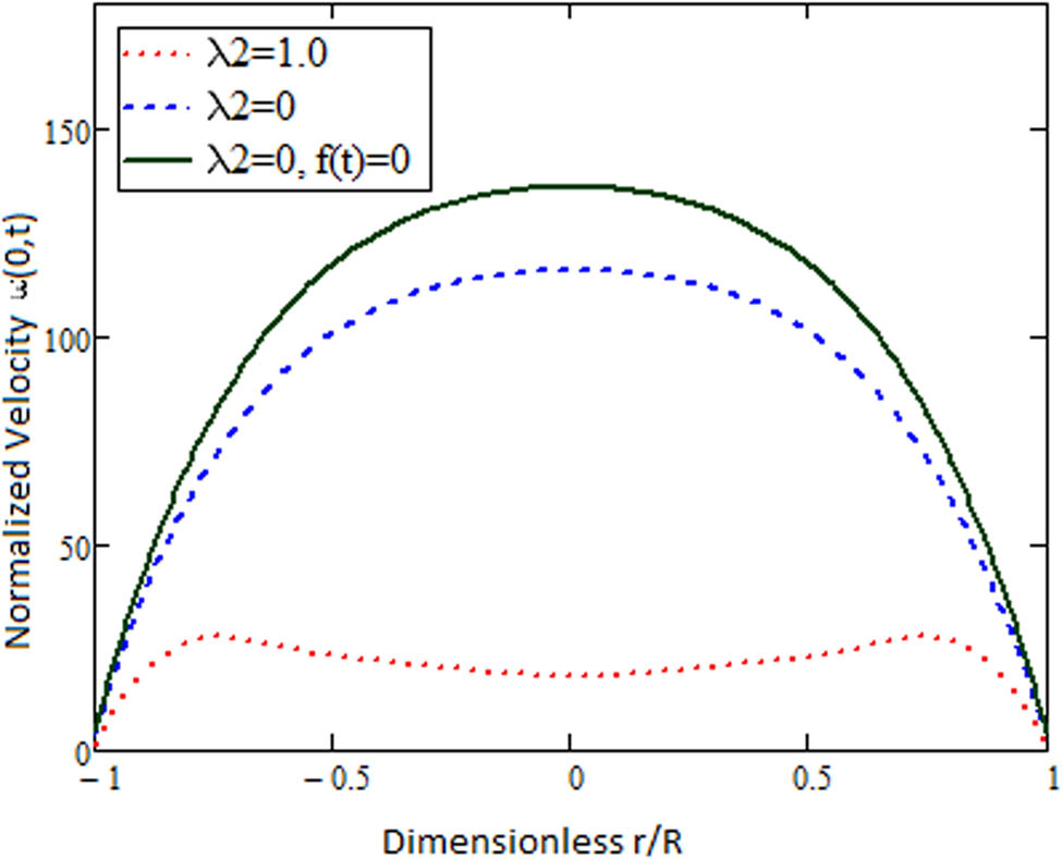 Figure 3 
               Comparative behavior of Oldroyd-B fluid (with 
                     
                        
                        
                           f
                           
                              (
                              
                                 t
                              
                              )
                           
                           =
                           0
                        
                        f\left(t)=0
                     
                   and 
                     
                        
                        
                           f
                           
                              (
                              
                                 t
                              
                              )
                           
                           ≠
                           0
                        
                        f\left(t)\ne 0
                     
                  ) and Burgers’ fluid.
            