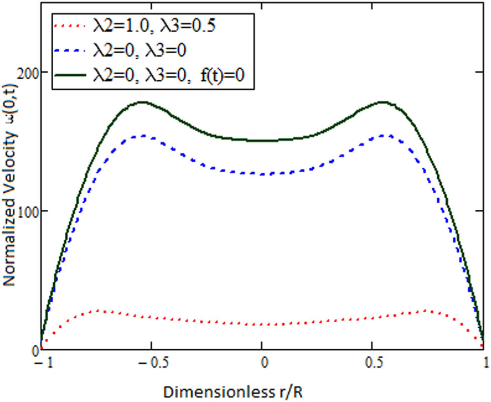 Figure 4 
               Comparative behavior of Maxwell fluid (with 
                     
                        
                        
                           f
                           
                              (
                              
                                 t
                              
                              )
                           
                           =
                           0
                        
                        f\left(t)=0
                     
                   and 
                     
                        
                        
                           f
                           
                              (
                              
                                 t
                              
                              )
                           
                           ≠
                           0
                        
                        f\left(t)\ne 0
                     
                  ) and Burgers’ fluid.
            