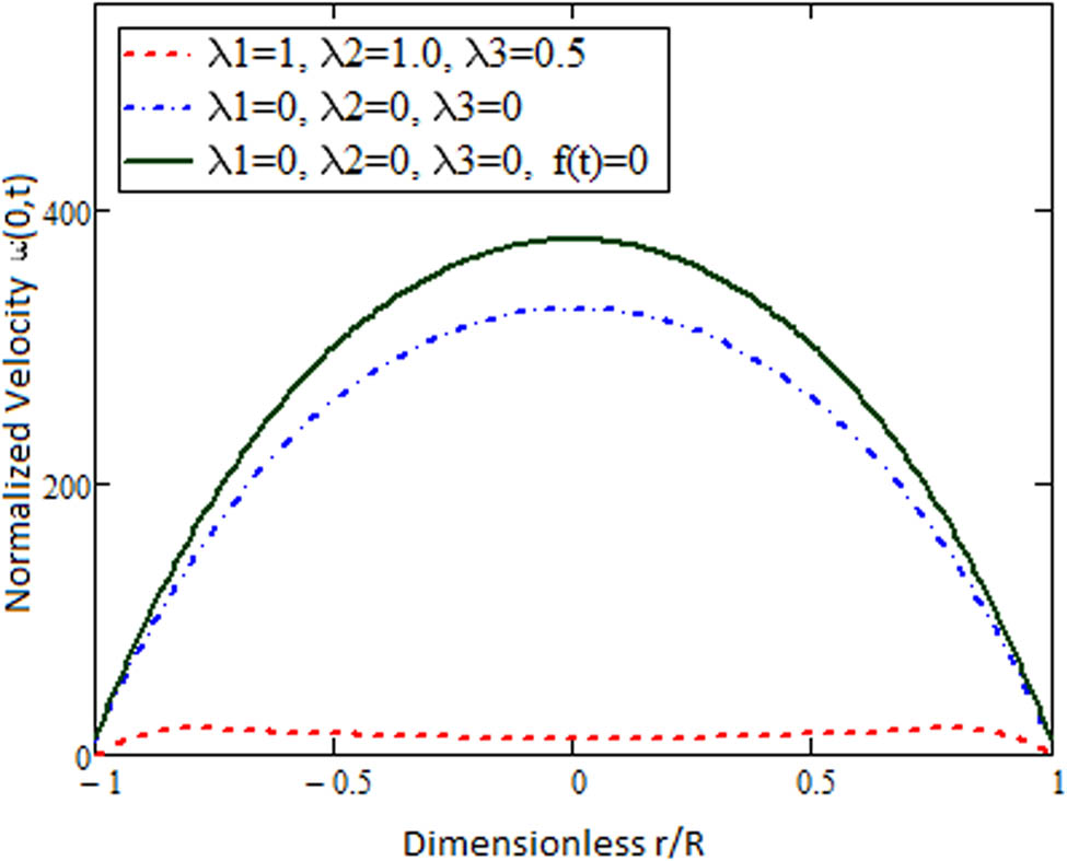 Figure 5 
               Comparative behavior of the Newtonian fluid (with 
                     
                        
                        
                           f
                           
                              (
                              
                                 t
                              
                              )
                           
                           =
                           0
                        
                        f\left(t)=0
                     
                   and 
                     
                        
                        
                           f
                           
                              (
                              
                                 t
                              
                              )
                           
                           ≠
                           0
                        
                        f\left(t)\ne 0
                     
                  ) and Burgers’ fluid.
            