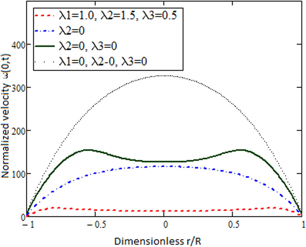 Figure 6 
               Comparative behavior of Oldroyd-B, Maxwell, Newtonian, and Burgers’ fluids.
            