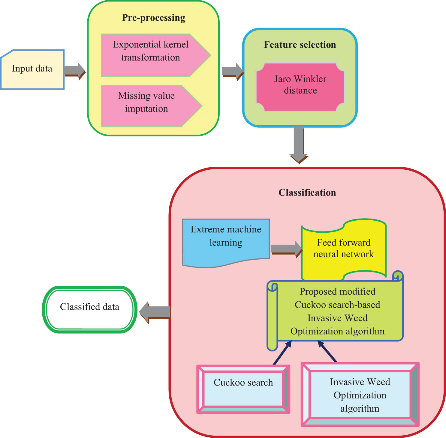 Figure 1
Architecture diagram of modified CSIWO ELM-based FFNN.