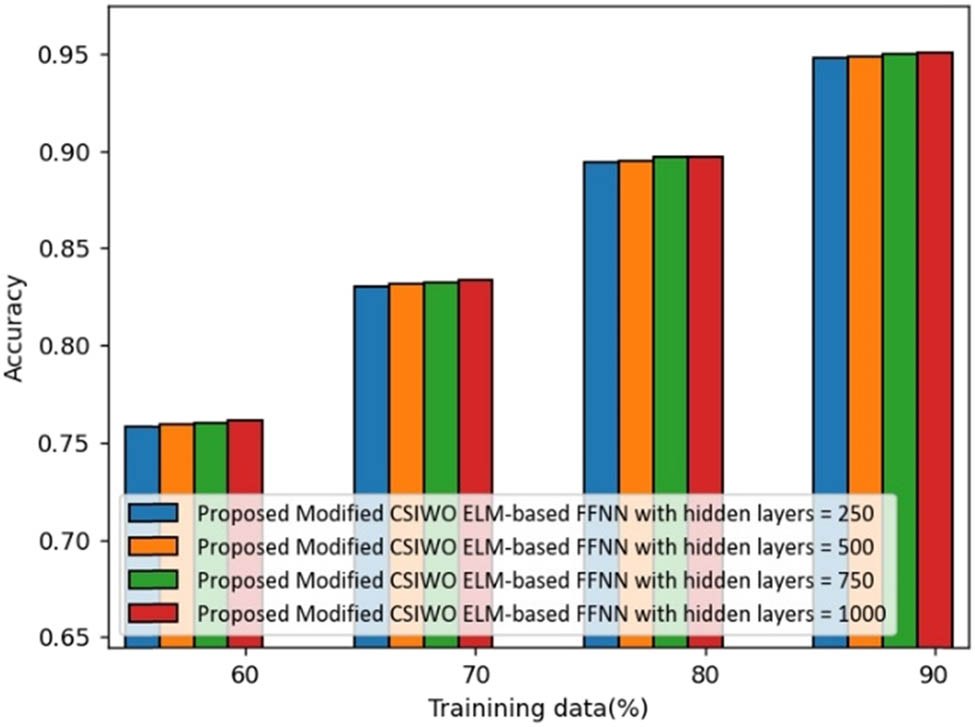 Figure 2
Analysis of the developed method based on accuracy (Cleveland dataset).