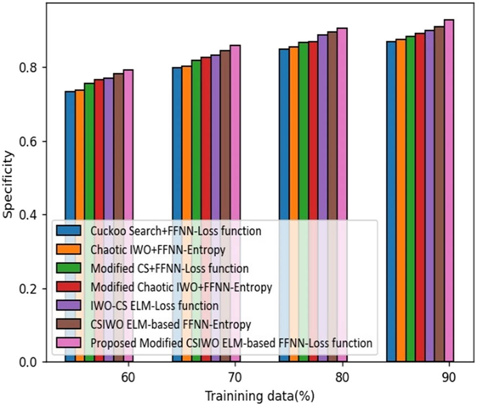 Figure 7
Analysis based on objective value function-based specificity.