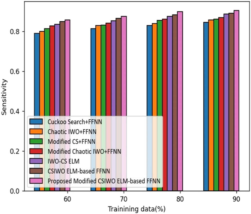 Figure 8
Analysis based on optimization value function-based sensitivity.