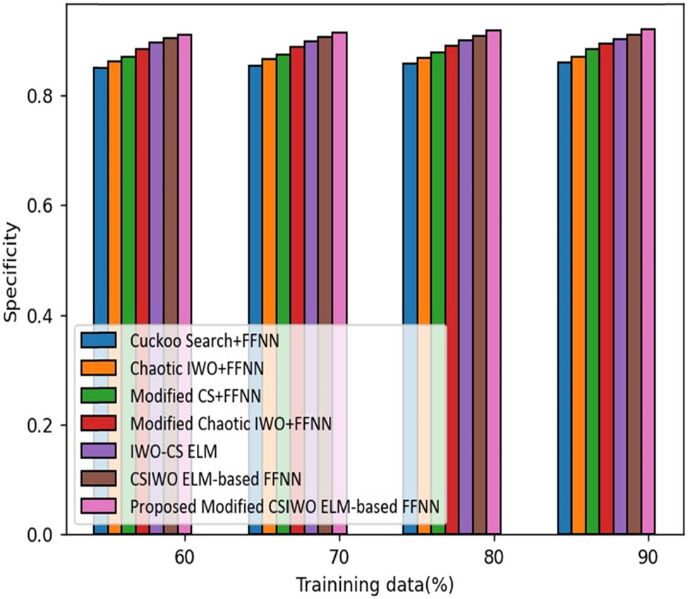 Figure 9
Analysis based on optimization value function-based specificity.