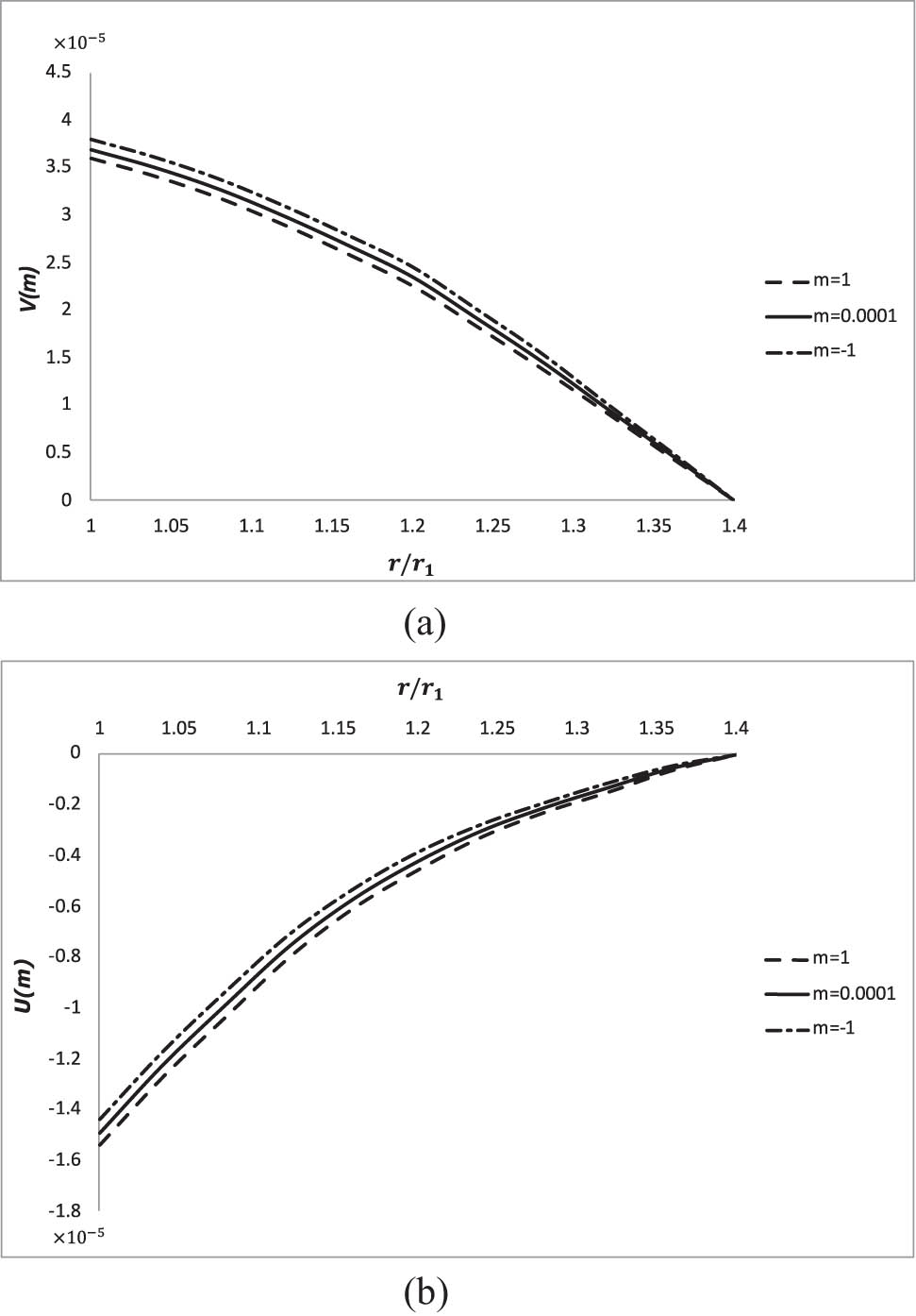 Figure 2 
                  Displacement components in radial direction, (a) circumferential displacement and (b) radial displacement.
               