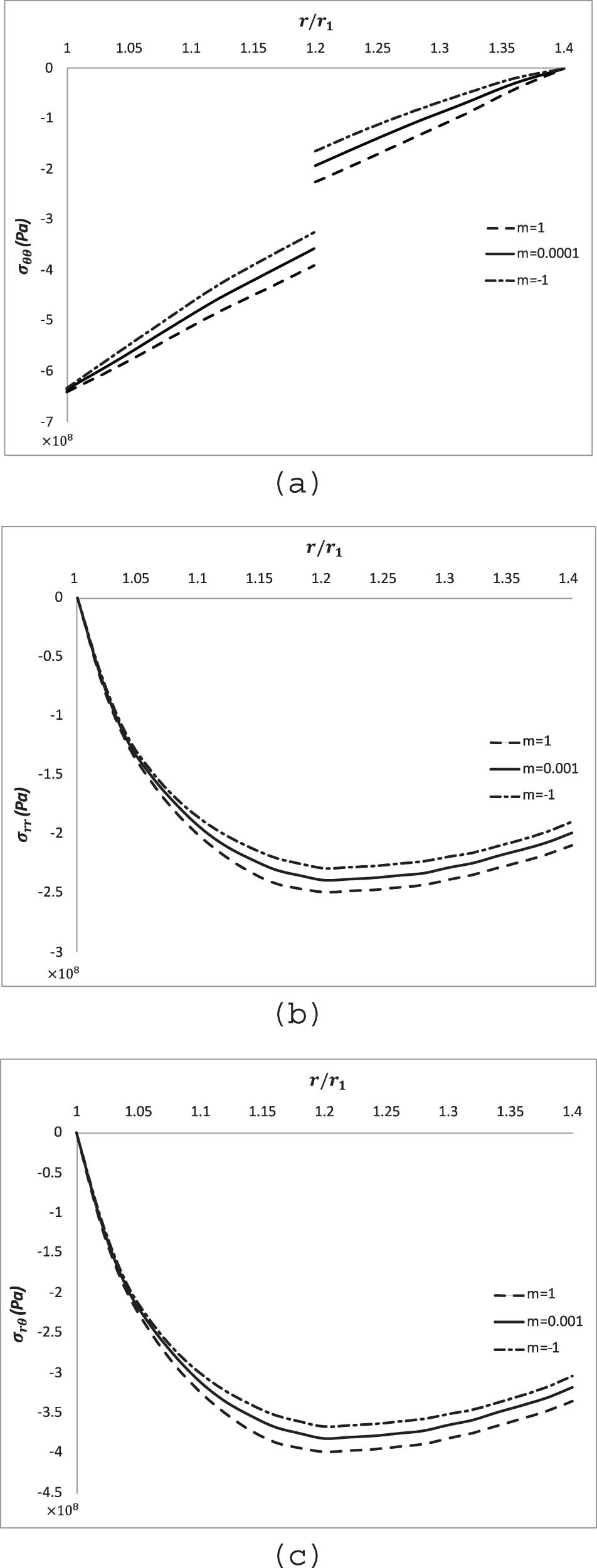 Figure 3 
                  Stress component distributions in radial direction, (a) circumferential stress (σ
                     
                        θθ
                      ), (b) radial stress (σ
                     
                        rr
                      ), and (c) shear stress (σ
                     
                        rθ
                     ).
               