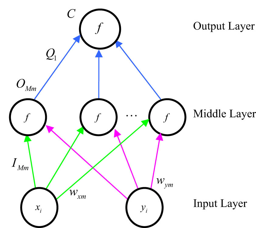 Figure 3 
                     The neural network structure constructed for calculating the penalty function of a collision.
                  