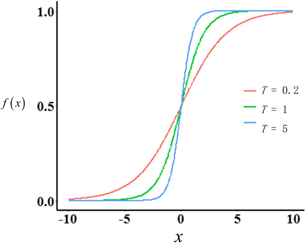 Figure 5 
                     The curve of the sigmoid function with different 
                           
                              
                              
                                 T
                              
                              T
                           
                        .
                  