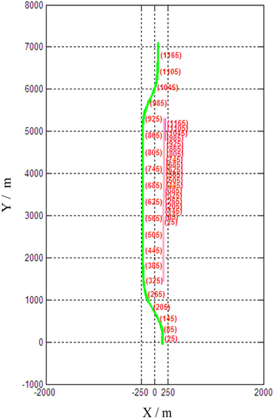 Figure 8 
                     Trajectory map of two ships in the overtaking.
                  