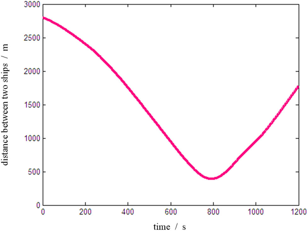 Figure 9 
                     Distance between two ships in the overtaking.
                  