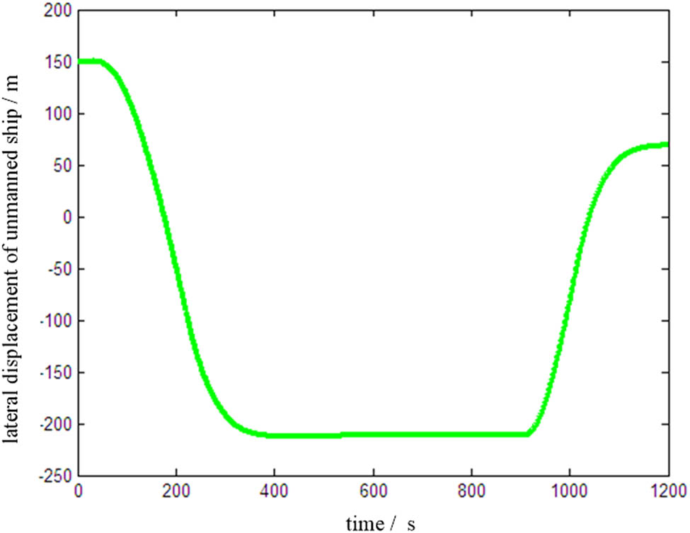 Figure 10 
                     The lateral displacement of the ship under the overtaking.
                  