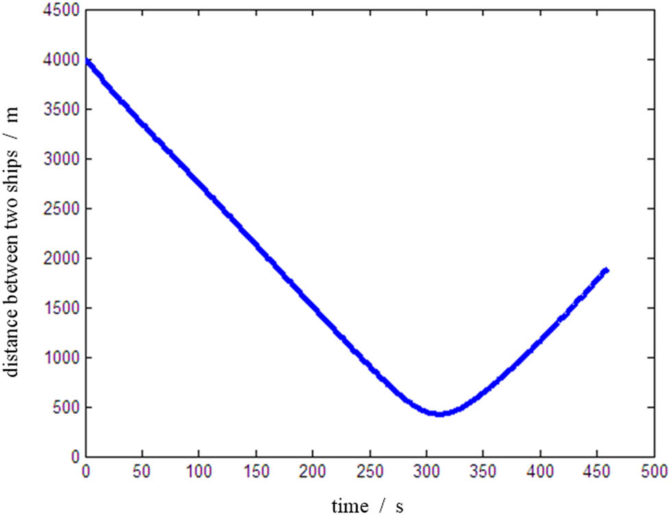 Figure 12 
                     Distance between two ships in a head-on situation.
                  