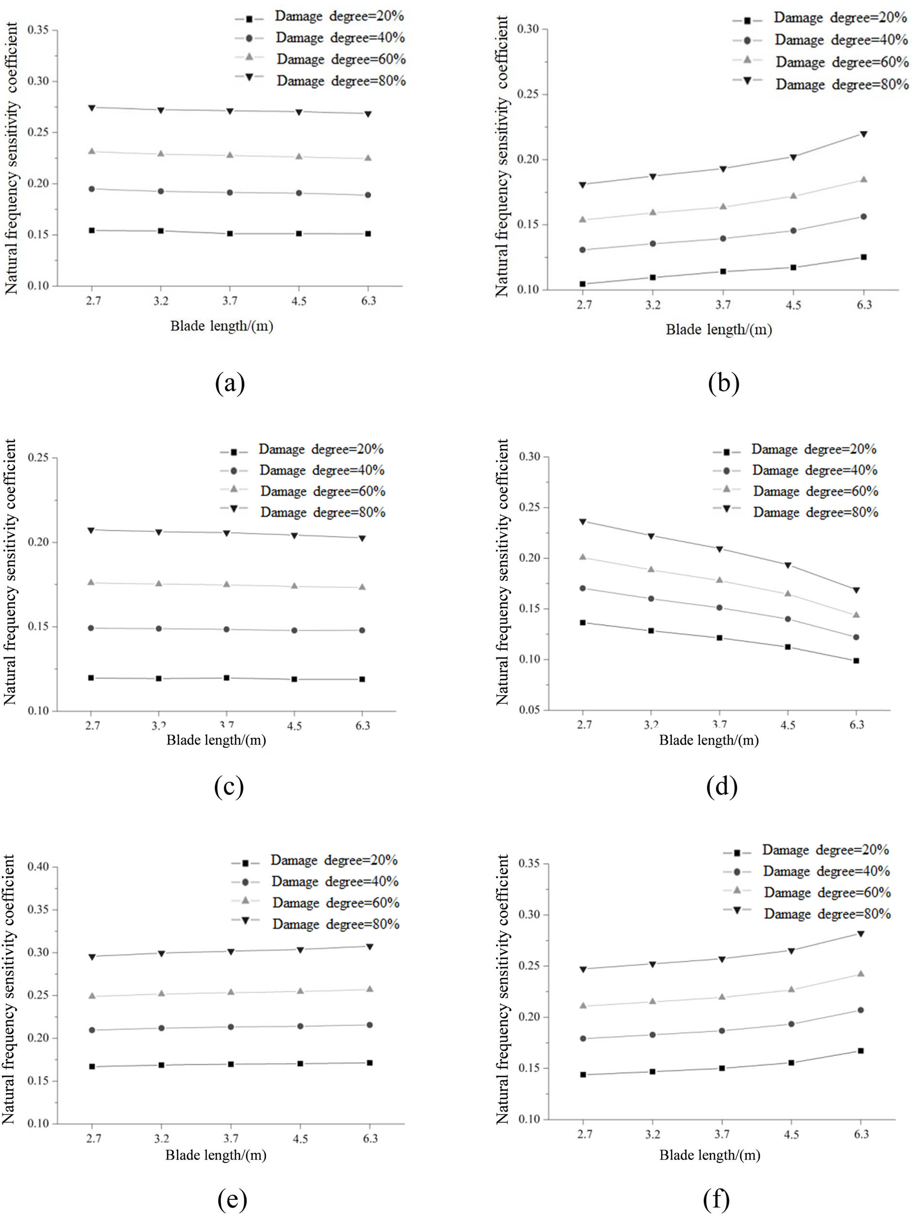 Figure 3
Sensitivity coefficient of natural frequency under the shutdown state: (a) first order, (b) second order, (c) third order, (d) fourth order, (e) fifth order, and (f) sixth order.