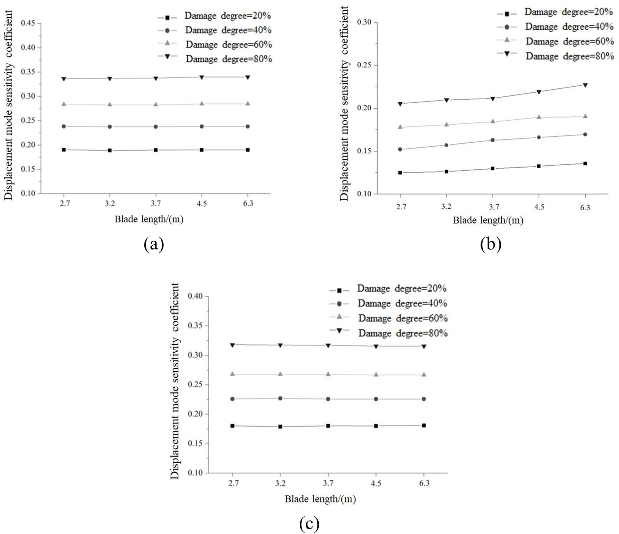 Figure 6
Sensitivity coefficient of the displacement mode under the running state: (a) first order, (b) second order, and (c) third order.