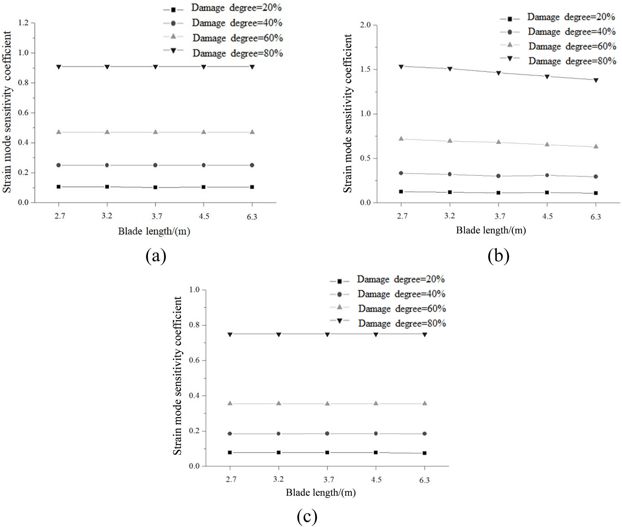 Figure 7
Sensitivity coefficient of the strain mode under a shutdown state: (a) first order, (b) second order, and (c) third order.