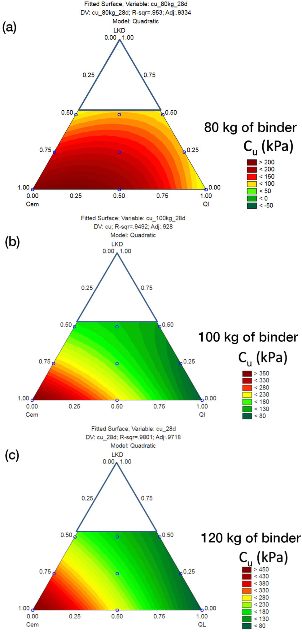 Figure 4 
                     Response surface showing shear strength after 28 days of curing at 
                           
                              
                              
                                 
                                    
                                       7
                                    
                                    
                                       
                                          °
                                       
                                    
                                 
                                 C
                              
                              {7}^{^\circ }{\rm{C}}
                           
                         with varied amount of binders. (a) 
                           
                              
                              
                                 80
                                 
                                 
                                    
                                       
                                          
                                          kg/m
                                          
                                       
                                    
                                    
                                       3
                                    
                                 
                              
                              80\hspace{0.33em}{\text{kg/m}}^{3}
                           
                        , (b) 
                           
                              
                              
                                 100
                                 
                                 
                                    
                                       
                                          
                                          kg/m
                                          
                                       
                                    
                                    
                                       3
                                    
                                 
                              
                              100\hspace{0.33em}{\text{kg/m}}^{3}
                           
                        , (c) 
                           
                              
                              
                                 120
                                 
                                 
                                    
                                       
                                          
                                          kg/m
                                          
                                       
                                    
                                    
                                       3
                                    
                                 
                              
                              120\hspace{0.33em}{\text{kg/m}}^{3}
                           
                        .
                  