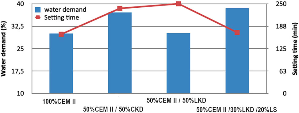 Figure 9 
                  Water requirement and setting time for different combinations of binders: Cement (CEM-II), CKD, LKD and LS.
               