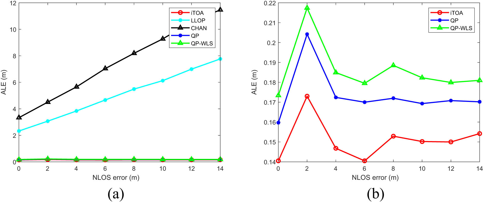 Figure 3 
                  ALE of different time synchronization errors of five algorithms when the NLOS error value is fixed at 3m. (a) ALE diagram of five algorithms and (b) ALE diagram of three algorithms.
               