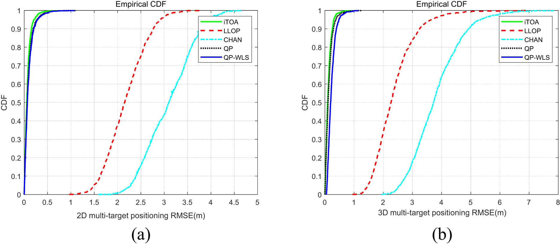 Figure 5 
                  CDF of RMSE: (a) 2D CDF of RMSE and (b) 3D CDF of RMSE.
               
