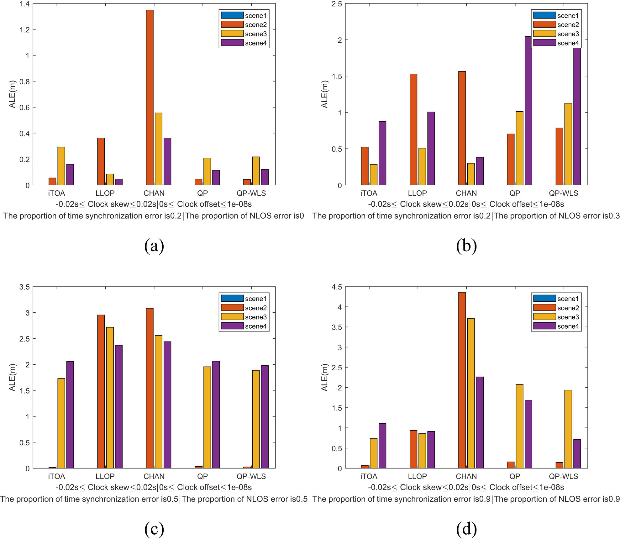 Figure 6 
                  Average positioning error diagram of each algorithm when the proportion of time synchronization error and NLOS error is different. (a) The proportion of time synchronization error is 0; (b) The proportion of time synchronization error is 0.3; (c) The proportion of time synchronization error is 0.5; (d) The proportion of time synchronization error is 0.9.
               