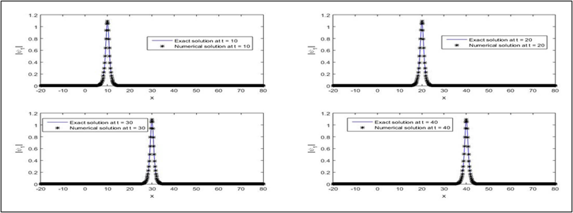 Figure 1 
               Solutions of first-wave amplitude for 
                     
                        
                        
                           
                              
                                 x
                              
                              
                                 l
                              
                           
                           =
                           −
                           20
                        
                        {x}_{l}=-20
                     
                  , 
                     
                        
                        
                           
                              
                                 x
                              
                              
                                 r
                              
                           
                           =
                           80
                        
                        {x}_{r}=80
                     
                  , 
                     
                        
                        
                           N
                           =
                           501
                        
                        N=501
                     
                  , 
                     
                        
                        
                           ν
                           =
                           1
                        
                        \nu =1
                     
                  , 
                     
                        
                        
                           δ
                           =
                           0.5
                        
                        \delta =0.5
                     
                  , 
                     
                        
                        
                           Δ
                           t
                           =
                           0.001
                        
                        \Delta t=0.001
                     
                  , 
                     
                        
                        
                           β
                           =
                           1
                        
                        \beta =1
                     
                  , 
                     
                        
                        
                           e
                           =
                           
                              
                                 2
                              
                              
                                 3
                              
                           
                        
                        e=\frac{2}{3}
                     
                  , and 
                     
                        
                        
                           τ
                           =
                           1
                        
                        \tau =1
                     
                   at 
                     
                        
                        
                           t
                           =
                           10
                        
                        t=10
                     
                  , 20, 30, and 40.
            