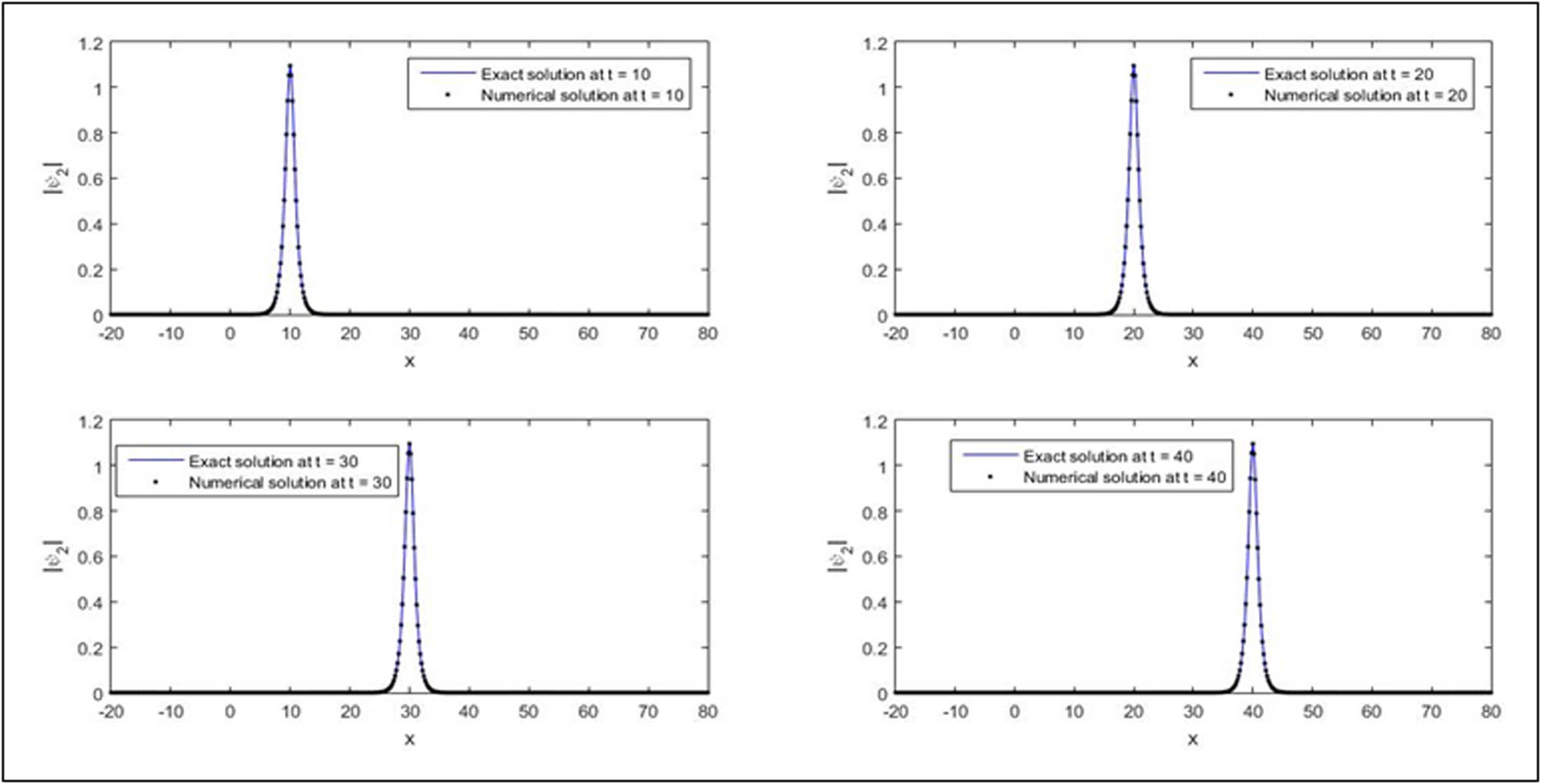 Figure 2 
               Solutions of second-wave amplitude for 
                     
                        
                        
                           
                              
                                 x
                              
                              
                                 l
                              
                           
                           =
                           −
                           20
                        
                        {x}_{l}=-20
                     
                  , 
                     
                        
                        
                           
                              
                                 x
                              
                              
                                 r
                              
                           
                           =
                           80
                        
                        {x}_{r}=80
                     
                  , 
                     
                        
                        
                           N
                           =
                           501
                        
                        N=501
                     
                  , 
                     
                        
                        
                           ν
                           =
                           1
                        
                        \nu =1
                     
                  , 
                     
                        
                        
                           δ
                           =
                           0.5
                        
                        \delta =0.5
                     
                  , 
                     
                        
                        
                           Δ
                           t
                           =
                           0.001
                        
                        \Delta t=0.001
                     
                  , 
                     
                        
                        
                           β
                           =
                           1
                        
                        \beta =1
                     
                  , 
                     
                        
                        
                           e
                           =
                           
                              
                                 2
                              
                              
                                 3
                              
                           
                        
                        e=\frac{2}{3}
                     
                  , and 
                     
                        
                        
                           τ
                           =
                           1
                        
                        \tau =1
                     
                   at 
                     
                        
                        
                           t
                           =
                           10
                        
                        t=10
                     
                  , 20, 30 and 40.
            