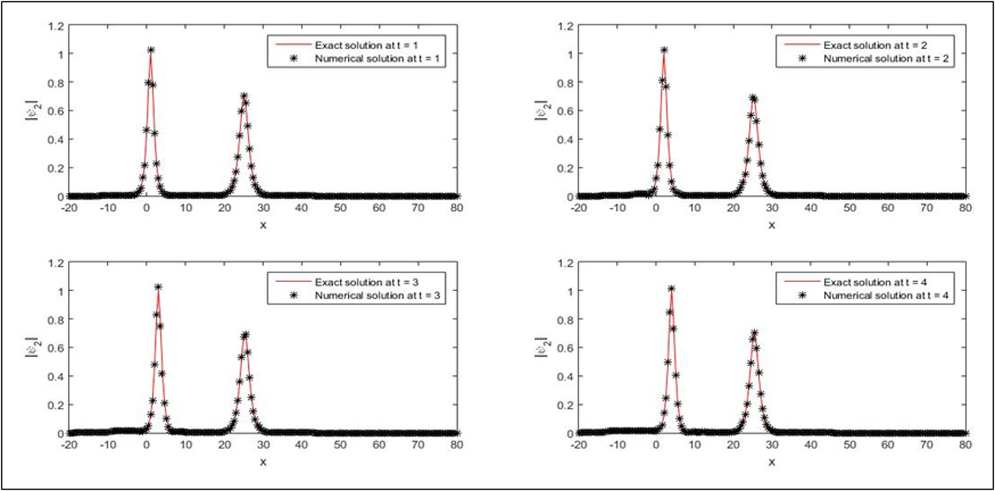 Figure 4 
               Numerical and exact values of second-wave amplitudes respectively for 
                     
                        
                        
                           N
                           =
                           201
                        
                        N=201
                     
                  , 
                     
                        
                        
                           Δ
                           t
                           =
                           0.0001
                        
                        \Delta t=0.0001
                     
                  , 
                     
                        
                        
                           
                              
                                 β
                              
                              
                                 1
                              
                           
                           =
                           1
                        
                        {\beta }_{1}=1
                     
                  , 
                     
                        
                        
                           
                              
                                 β
                              
                              
                                 2
                              
                           
                           =
                           0.5
                        
                        {\beta }_{2}=0.5
                     
                  , 
                     
                        
                        
                           
                              
                                 ν
                              
                              
                                 1
                              
                           
                           =
                           1
                        
                        {\nu }_{1}=1
                     
                  , 
                     
                        
                        
                           
                              
                                 ν
                              
                              
                                 2
                              
                           
                           =
                           0.1
                        
                        {\nu }_{2}=0.1
                     
                  , 
                     
                        
                        
                           e
                           =
                           1
                        
                        e=1
                     
                  , 
                     
                        
                        
                           τ
                           =
                           1
                        
                        \tau =1
                     
                   at 
                     
                        
                        
                           t
                           =
                           1
                        
                        t=1
                     
                  , 2, 3, and 4 [
                     
                        
                        
                           −
                           20
                           ,
                           80
                        
                        -20,80
                     
                  ].
            