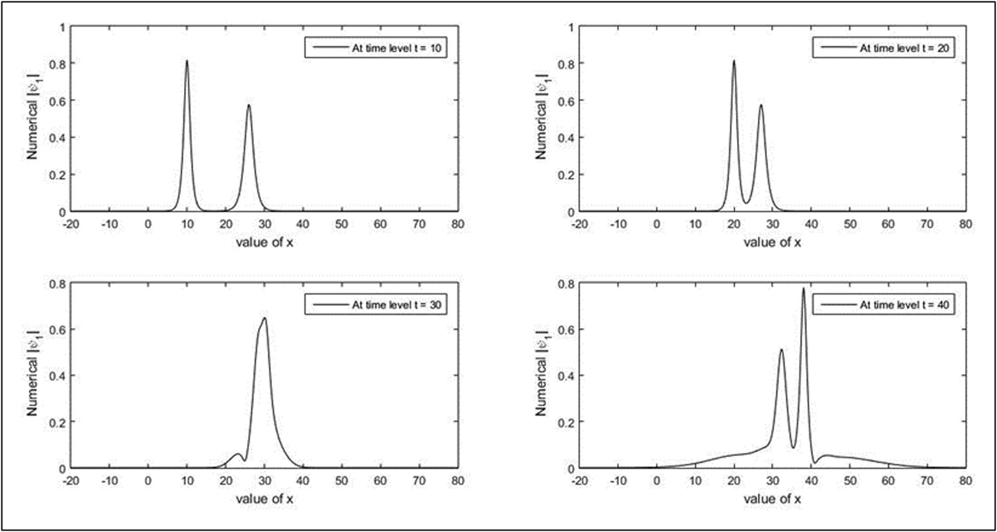 Figure 5 
               Interaction of two solitons for first-wave amplitude for 
                     
                        
                        
                           N
                           =
                           501
                        
                        N=501
                     
                  , 
                     
                        
                        
                           Δ
                           t
                           =
                           0.01
                        
                        \Delta t=0.01
                     
                  , 
                     
                        
                        
                           δ
                           =
                           0.2
                        
                        \delta =0.2
                     
                  , 
                     
                        
                        
                           
                              
                                 β
                              
                              
                                 1
                              
                           
                           =
                           1
                        
                        {\beta }_{1}=1
                     
                  , 
                     
                        
                        
                           
                              
                                 β
                              
                              
                                 2
                              
                           
                           =
                           0.5
                        
                        {\beta }_{2}=0.5
                     
                  , 
                     
                        
                        
                           
                              
                                 ν
                              
                              
                                 1
                              
                           
                           =
                           1
                        
                        {\nu }_{1}=1
                     
                  , 
                     
                        
                        
                           
                              
                                 ν
                              
                              
                                 2
                              
                           
                           =
                           0.1
                        
                        {\nu }_{2}=0.1
                     
                  , 
                     
                        
                        
                           e
                           =
                           2
                        
                        e=2
                     
                  , 
                     
                        
                        
                           τ
                           =
                           1
                        
                        \tau =1
                     
                   [
                     
                        
                        
                           −
                           20
                           ,
                           80
                        
                        -20,80
                     
                  ].
            