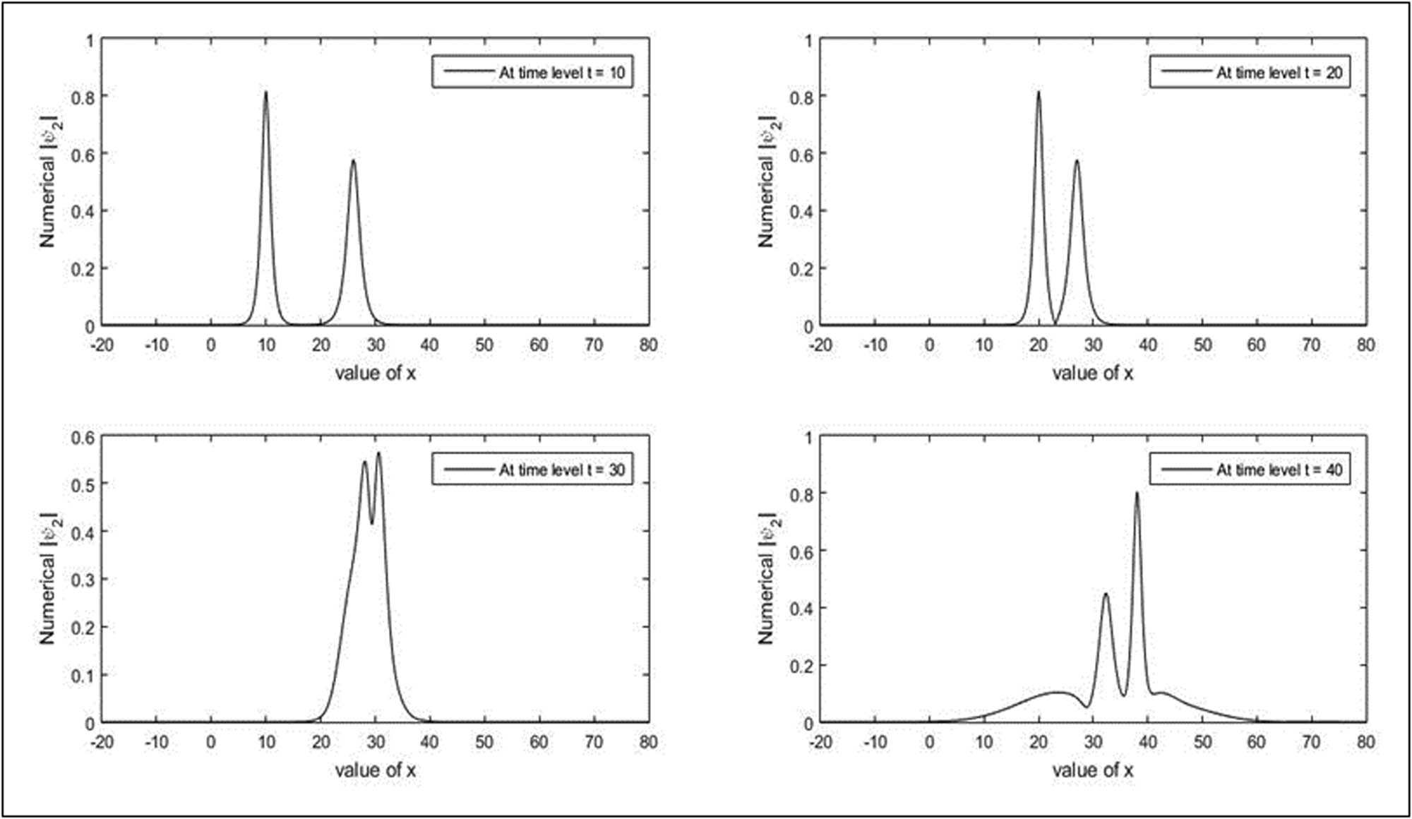 Figure 6 
               Interaction of two solitons for second-wave amplitude for 
                     
                        
                        
                           N
                           =
                           501
                        
                        N=501
                     
                  , 
                     
                        
                        
                           Δ
                           t
                           =
                           0.01
                        
                        \Delta t=0.01
                     
                  , 
                     
                        
                        
                           δ
                           =
                           0.2
                        
                        \delta =0.2
                     
                  , 
                     
                        
                        
                           
                              
                                 β
                              
                              
                                 1
                              
                           
                           =
                           1
                        
                        {\beta }_{1}=1
                     
                  , 
                     
                        
                        
                           
                              
                                 β
                              
                              
                                 2
                              
                           
                           =
                           0.5
                        
                        {\beta }_{2}=0.5
                     
                  , 
                     
                        
                        
                           
                              
                                 ν
                              
                              
                                 1
                              
                           
                           =
                           1
                        
                        {\nu }_{1}=1
                     
                  , 
                     
                        
                        
                           
                              
                                 ν
                              
                              
                                 2
                              
                           
                           =
                           0.1
                        
                        {\nu }_{2}=0.1
                     
                  , 
                     
                        
                        
                           e
                           =
                           2
                        
                        e=2
                     
                  , 
                     
                        
                        
                           τ
                           =
                           1
                        
                        \tau =1
                     
                  , [
                     
                        
                        
                           −
                           20
                           ,
                           80
                        
                        -20,80
                     
                  ].
            
