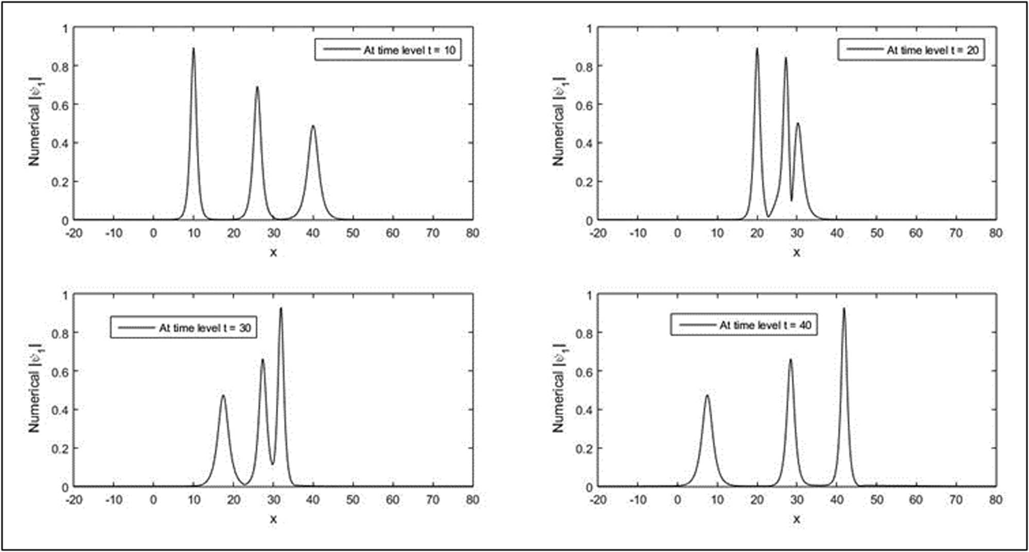 Figure 9 
               Interaction of three solitons for first-wave amplitude for 
                     
                        
                        
                           Δ
                           t
                           =
                           0.001
                        
                        \Delta t=0.001
                     
                  , 
                     
                        
                        
                           N
                           =
                           501
                        
                        N=501
                     
                  , 
                     
                        
                        
                           δ
                           =
                           0.5
                        
                        \delta =0.5
                     
                  , 
                     
                        
                        
                           e
                           =
                           2
                        
                        e=2
                     
                  , 
                     
                        
                        
                           
                              
                                 β
                              
                              
                                 1
                              
                           
                           =
                           1.2
                        
                        {\beta }_{1}=1.2
                     
                  , 
                     
                        
                        
                           
                              
                                 β
                              
                              
                                 2
                              
                           
                           =
                           0.72
                        
                        {\beta }_{2}=0.72
                     
                  , 
                     
                        
                        
                           
                              
                                 β
                              
                              
                                 3
                              
                           
                           =
                           0.36
                        
                        {\beta }_{3}=0.36
                     
                  , 
                     
                        
                        
                           
                              
                                 ν
                              
                              
                                 1
                              
                           
                           =
                           1
                        
                        {\nu }_{1}=1
                     
                  , 
                     
                        
                        
                           
                              
                                 ν
                              
                              
                                 2
                              
                           
                           =
                           0.1
                        
                        {\nu }_{2}=0.1
                     
                  , 
                     
                        
                        
                           
                              
                                 ν
                              
                              
                                 3
                              
                           
                           =
                           −
                           1
                        
                        {\nu }_{3}=-1
                     
                  , 
                     
                        
                        
                           τ
                           =
                           0.1
                        
                        \tau =0.1
                     
                   [
                     
                        
                        
                           −
                           20
                           ,
                           80
                        
                        -20,80
                     
                  ].
            