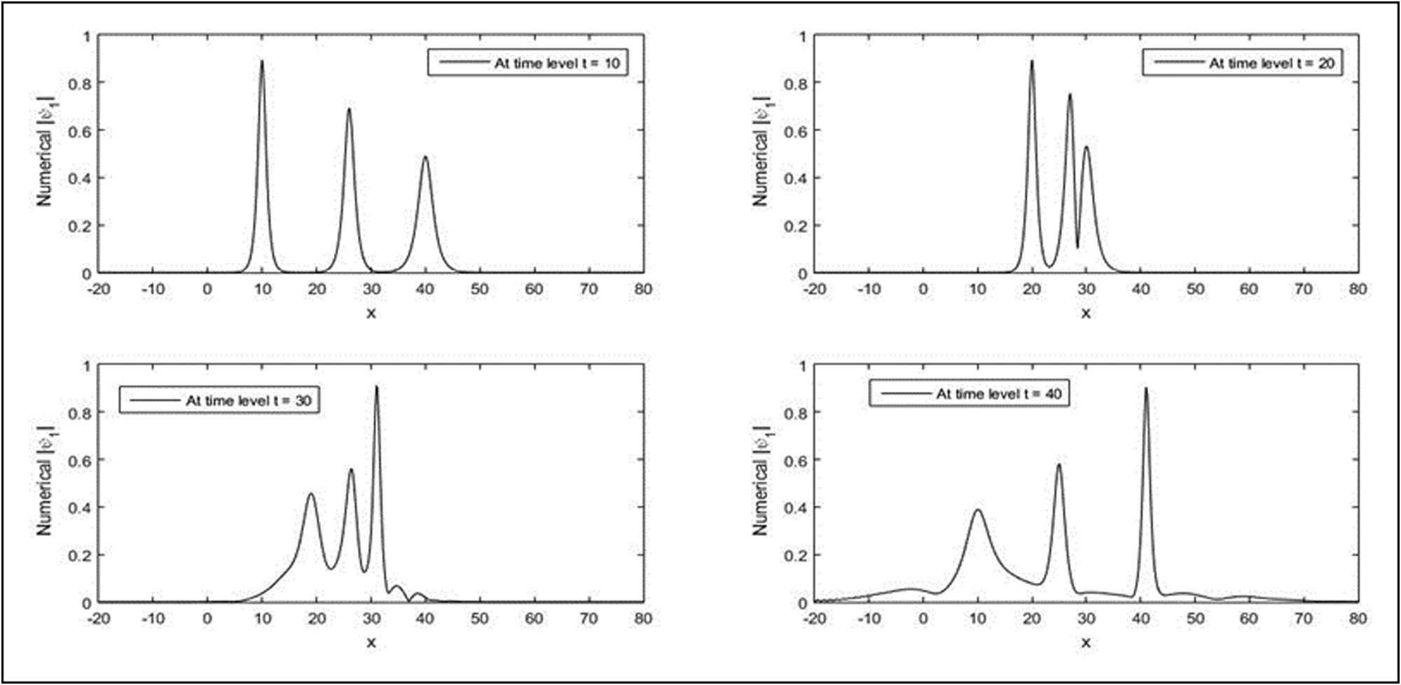 Figure 11 
               Interaction of three solitons for first-wave amplitude for 
                     
                        
                        
                           Δ
                           t
                           =
                           0.001
                        
                        \Delta t=0.001
                     
                  , 
                     
                        
                        
                           N
                           =
                           501
                        
                        N=501
                     
                  , 
                     
                        
                        
                           δ
                           =
                           0.2
                        
                        \delta =0.2
                     
                  , 
                     
                        
                        
                           e
                           =
                           2
                        
                        e=2
                     
                  , 
                     
                        
                        
                           
                              
                                 β
                              
                              
                                 1
                              
                           
                           =
                           1.2
                        
                        {\beta }_{1}=1.2
                     
                  , 
                     
                        
                        
                           
                              
                                 β
                              
                              
                                 2
                              
                           
                           =
                           0.72
                        
                        {\beta }_{2}=0.72
                     
                  , 
                     
                        
                        
                           
                              
                                 β
                              
                              
                                 3
                              
                           
                           =
                           0.36
                        
                        {\beta }_{3}=0.36
                     
                  , 
                     
                        
                        
                           
                              
                                 ν
                              
                              
                                 1
                              
                           
                           =
                           1
                        
                        {\nu }_{1}=1
                     
                  , 
                     
                        
                        
                           
                              
                                 ν
                              
                              
                                 2
                              
                           
                           =
                           0.1
                        
                        {\nu }_{2}=0.1
                     
                  , 
                     
                        
                        
                           
                              
                                 ν
                              
                              
                                 3
                              
                           
                           =
                           −
                           1
                        
                        {\nu }_{3}=-1
                     
                  , and 
                     
                        
                        
                           τ
                           =
                           0.1
                        
                        \tau =0.1
                     
                   [
                     
                        
                        
                           −
                           20
                           ,
                           80
                        
                        -20,80
                     
                  ].
            