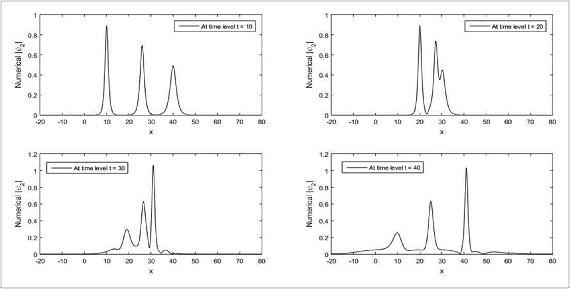 Figure 12 
               Interaction of three solitons for second-wave amplitude for 
                     
                        
                        
                           Δ
                           t
                           =
                           0.001
                        
                        \Delta t=0.001
                     
                  , 
                     
                        
                        
                           N
                           =
                           501
                        
                        N=501
                     
                  , 
                     
                        
                        
                           δ
                           =
                           0.2
                        
                        \delta =0.2
                     
                  , 
                     
                        
                        
                           e
                           =
                           2
                        
                        e=2
                     
                  , 
                     
                        
                        
                           
                              
                                 β
                              
                              
                                 1
                              
                           
                           =
                           1.2
                        
                        {\beta }_{1}=1.2
                     
                  , 
                     
                        
                        
                           
                              
                                 β
                              
                              
                                 2
                              
                           
                           =
                           0.72
                        
                        {\beta }_{2}=0.72
                     
                  , 
                     
                        
                        
                           
                              
                                 β
                              
                              
                                 3
                              
                           
                           =
                           0.36
                        
                        {\beta }_{3}=0.36
                     
                  , 
                     
                        
                        
                           
                              
                                 ν
                              
                              
                                 1
                              
                           
                           =
                           1
                        
                        {\nu }_{1}=1
                     
                  , 
                     
                        
                        
                           
                              
                                 ν
                              
                              
                                 2
                              
                           
                           =
                           0.1
                        
                        {\nu }_{2}=0.1
                     
                  , 
                     
                        
                        
                           
                              
                                 ν
                              
                              
                                 3
                              
                           
                           =
                           −
                           1
                        
                        {\nu }_{3}=-1
                     
                  , and 
                     
                        
                        
                           τ
                           =
                           0.1
                        
                        \tau =0.1
                     
                   [
                     
                        
                        
                           −
                           20
                           ,
                           80
                        
                        -20,80
                     
                  ].
            