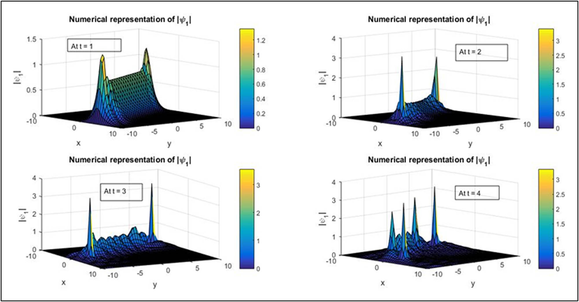 Figure 13 
               Representation of numerical solution of first-wave amplitude with 
                     
                        
                        
                           N
                           =
                           51
                        
                        N=51
                     
                  , 
                     
                        
                        
                           Δ
                           t
                           =
                           0.001
                        
                        \Delta t=0.001
                     
                  , 
                     
                        
                        
                           
                              
                                 β
                              
                              
                                 1
                              
                           
                           =
                           0.5
                        
                        {\beta }_{1}=0.5
                     
                  , 
                     
                        
                        
                           
                              
                                 β
                              
                              
                                 2
                              
                           
                           =
                           1
                        
                        {\beta }_{2}=1
                     
                  , 
                     
                        
                        
                           
                              
                                 k
                              
                              
                                 1
                              
                           
                           =
                           1.0
                        
                        {k}_{1}=1.0
                     
                  , 
                     
                        
                        
                           
                              
                                 k
                              
                              
                                 2
                              
                           
                           =
                           1.0
                        
                        {k}_{2}=1.0
                     
                  , and 
                     
                        
                        
                           α
                           =
                           1
                        
                        \alpha =1
                     
                   at 
                     
                        
                        
                           t
                           =
                           1
                        
                        t=1
                     
                  , 2, 3, and 4, 
                     
                        
                        
                           τ
                           =
                           1
                        
                        \tau =1
                     
                   [
                     
                        
                        
                           −
                           10
                           ,
                           10
                        
                        -10,10
                     
                  ].
            