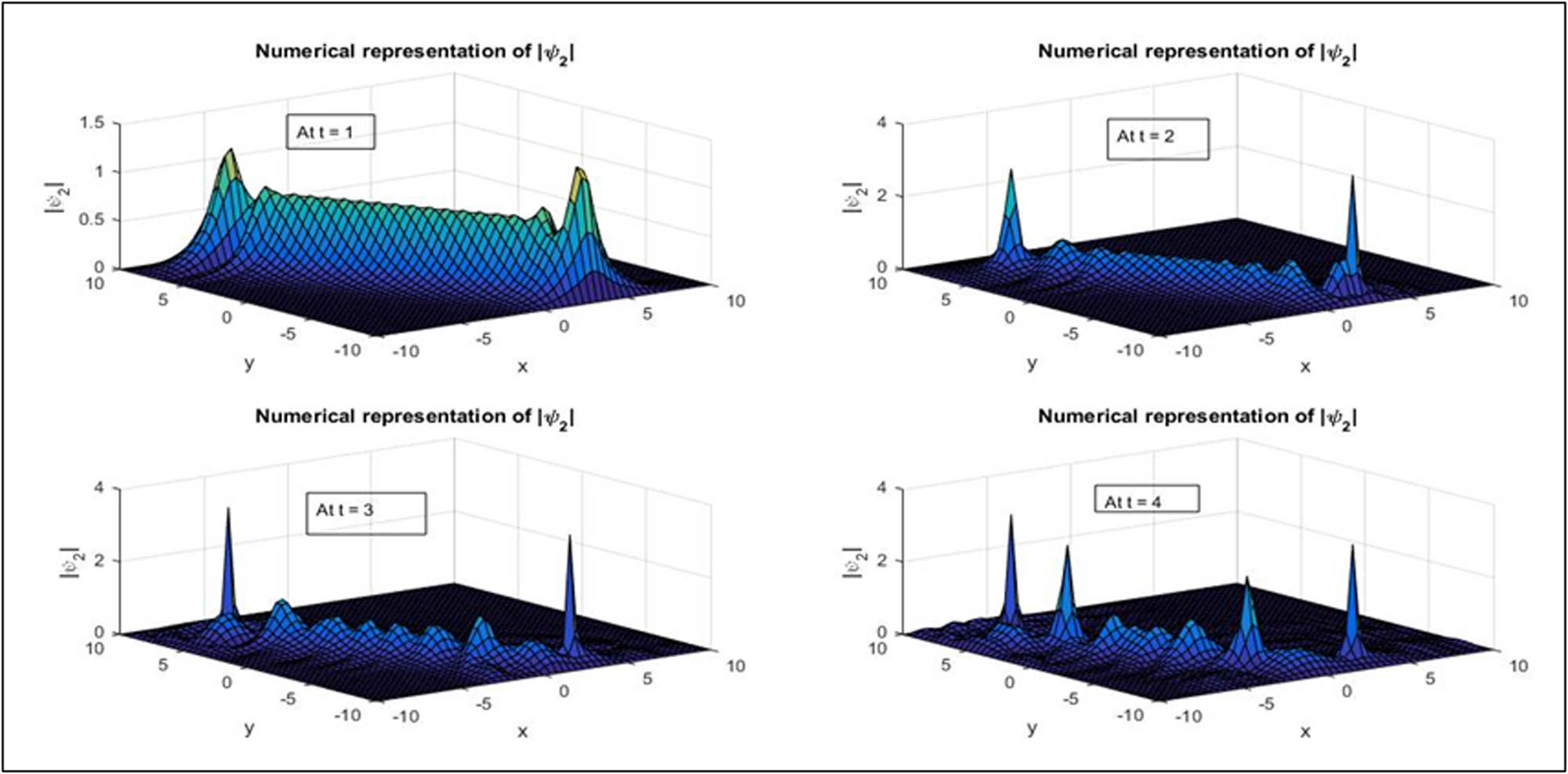 Figure 14 
               Representation of numerical solution of second-wave amplitude with 
                     
                        
                        
                           N
                           =
                           51
                        
                        N=51
                     
                  , 
                     
                        
                        
                           Δ
                           t
                           =
                           0.001
                        
                        \Delta t=0.001
                     
                  , 
                     
                        
                        
                           
                              
                                 β
                              
                              
                                 1
                              
                           
                           =
                           0.5
                        
                        {\beta }_{1}=0.5
                     
                  , 
                     
                        
                        
                           
                              
                                 β
                              
                              
                                 2
                              
                           
                           =
                           1
                        
                        {\beta }_{2}=1
                     
                  , 
                     
                        
                        
                           
                              
                                 k
                              
                              
                                 1
                              
                           
                           =
                           1.0
                        
                        {k}_{1}=1.0
                     
                  , 
                     
                        
                        
                           
                              
                                 k
                              
                              
                                 2
                              
                           
                           =
                           1.0
                        
                        {k}_{2}=1.0
                     
                  , and 
                     
                        
                        
                           α
                           =
                           1
                        
                        \alpha =1
                     
                   at 
                     
                        
                        
                           t
                           =
                           1
                        
                        t=1
                     
                  , 2, 3, and 4, 
                     
                        
                        
                           τ
                           =
                           1
                        
                        \tau =1
                     
                   [
                     
                        
                        
                           −
                           10
                           ,
                           10
                        
                        -10,10
                     
                  ].
            