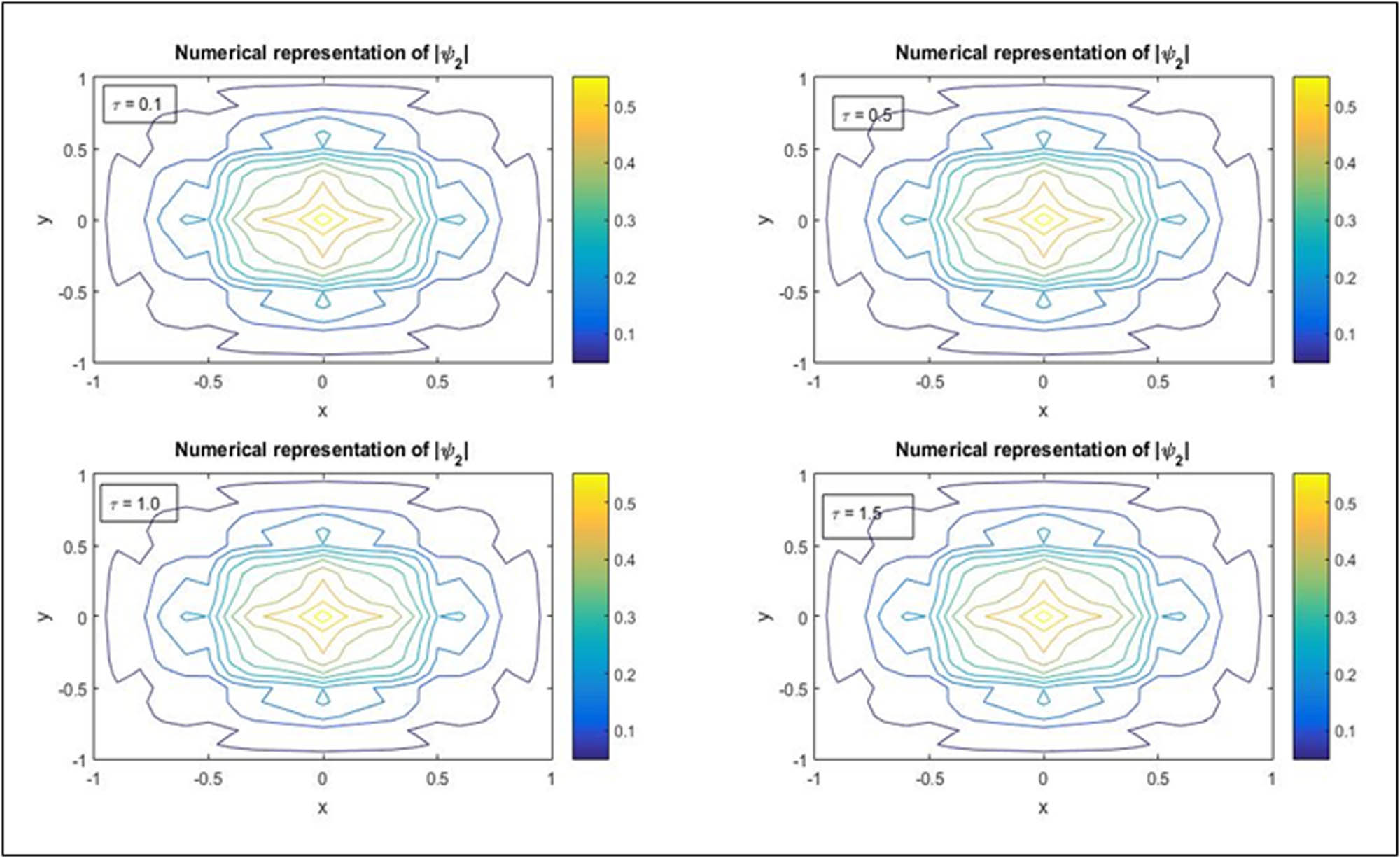 Figure 16 
               Graphical representation of numerical solution of second-wave amplitude at 
                     
                        
                        
                           t
                           =
                           1
                        
                        t=1
                     
                   for parameters, 
                     
                        
                        
                           N
                           =
                           21
                        
                        N=21
                     
                  , 
                     
                        
                        
                           Δ
                           t
                           =
                           0.0001
                        
                        \Delta t=0.0001
                     
                  , and 
                     
                        
                        
                           α
                           =
                           0.1
                        
                        \alpha =0.1
                     
                   and for different values of tension parameter 
                     
                        
                        
                           τ
                        
                        \tau 
                     
                  .
            