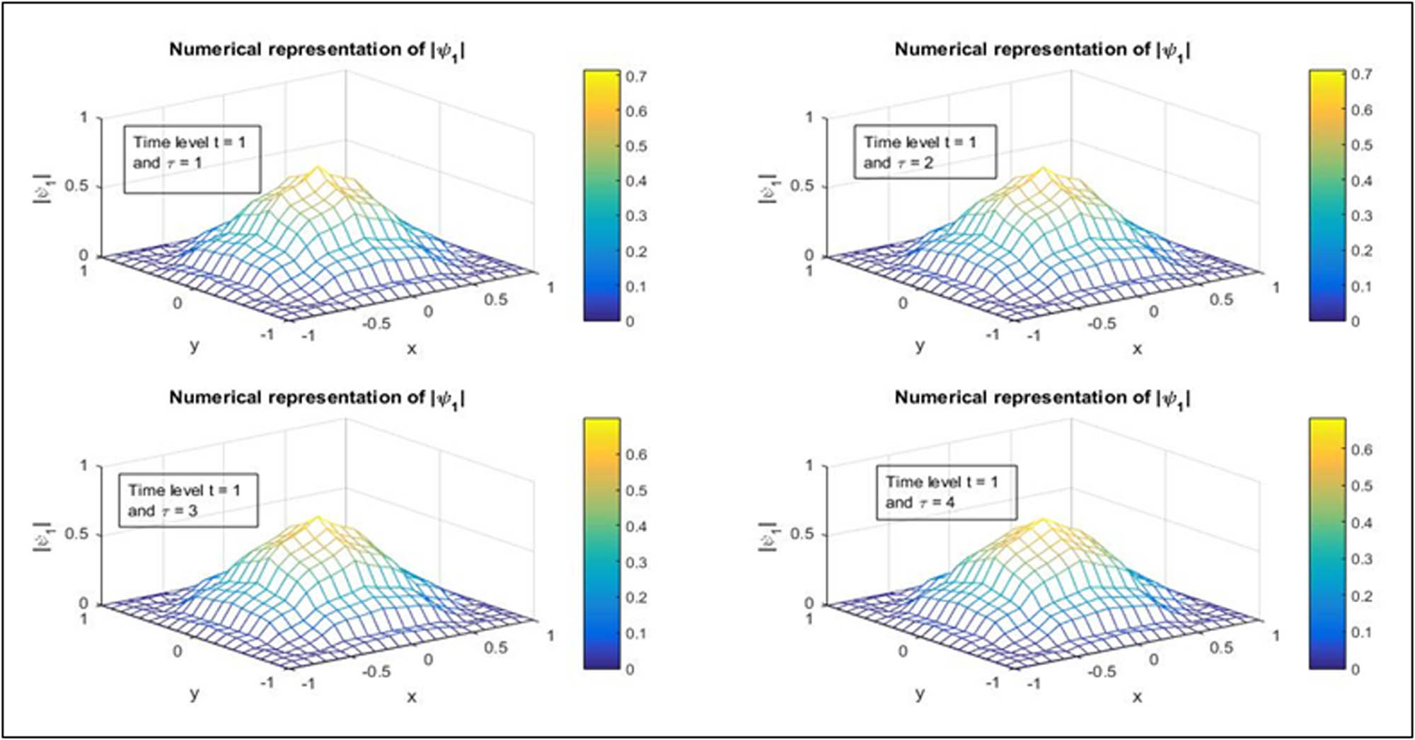Figure 17 
               Graphical representation of numerical solution of first-wave amplitude at 
                     
                        
                        
                           t
                           =
                           1
                        
                        t=1
                     
                   for parameters 
                     
                        
                        
                           N
                           =
                           21
                        
                        N=21
                     
                  , 
                     
                        
                        
                           Δ
                           t
                           =
                           0.0001
                        
                        \Delta t=0.0001
                     
                  , and 
                     
                        
                        
                           α
                           =
                           0.1
                        
                        \alpha =0.1
                     
                   and for different values of tension parameter 
                     
                        
                        
                           τ
                        
                        \tau 
                     
                  .
            