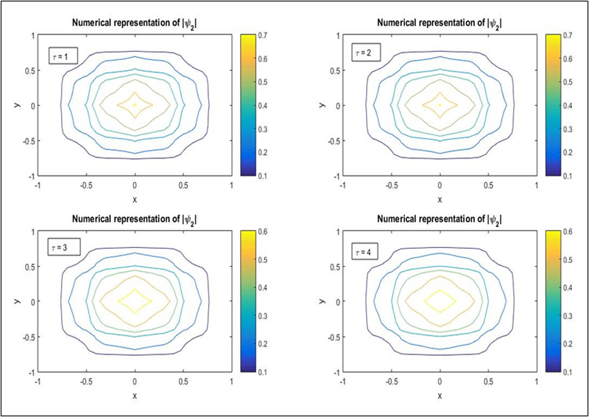 Figure 18 
               Graphical representation of numerical solution of second-wave amplitude at 
                     
                        
                        
                           t
                           =
                           1
                        
                        t=1
                     
                   for parameters 
                     
                        
                        
                           N
                           =
                           21
                        
                        N=21
                     
                  , 
                     
                        
                        
                           Δ
                           t
                           =
                           0.0001
                        
                        \Delta t=0.0001
                     
                  , 
                     
                        
                        
                           α
                           =
                           0.1
                        
                        \alpha =0.1
                     
                   and for different values of tension parameter 
                     
                        
                        
                           τ
                        
                        \tau 
                     
                  .
            