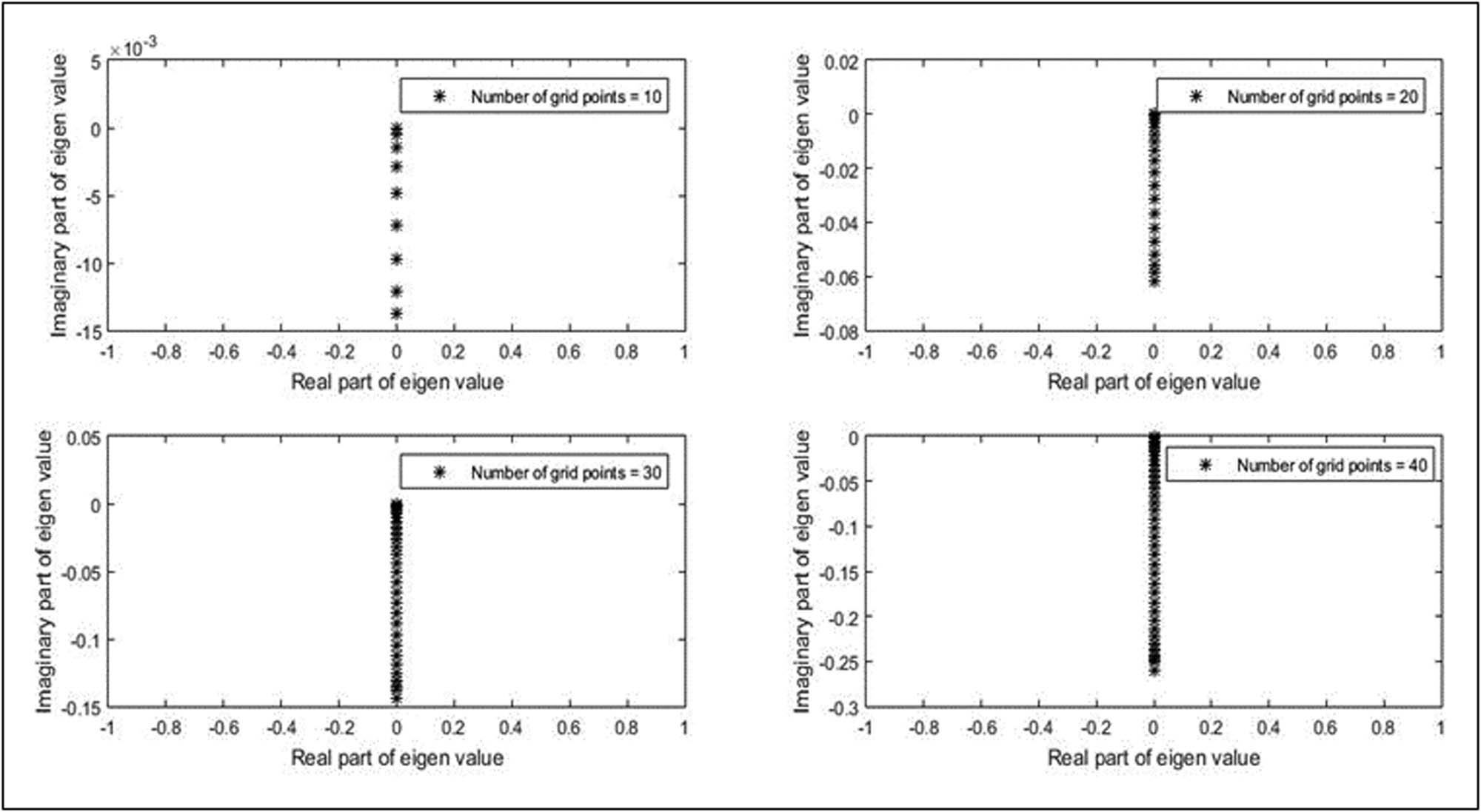 Figure 21 
               The stability of the present method in two dimension at different number of grid points.
            