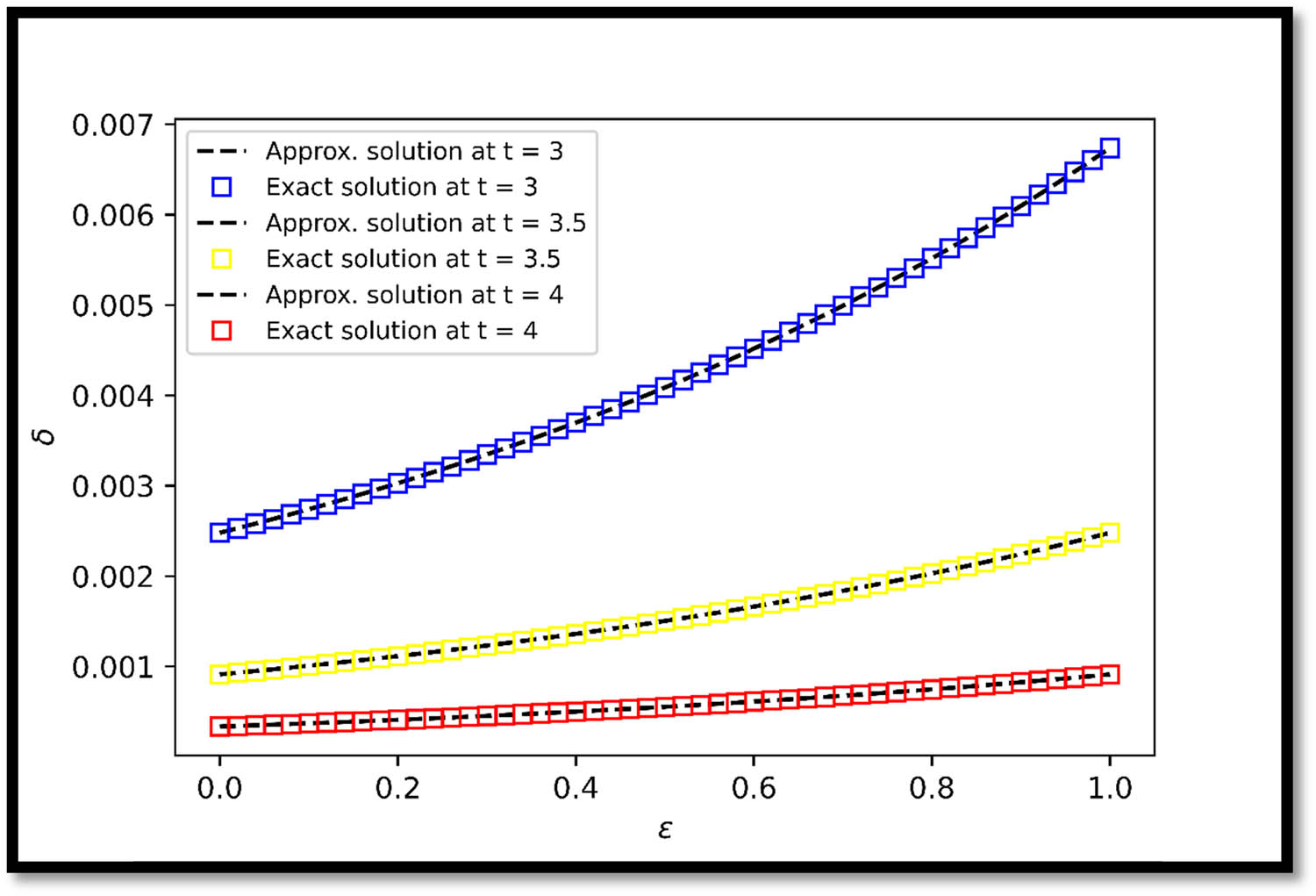 Figure 1 
               Comparing exact and approximate solutions of Example 1 at 
                     
                        
                        
                           t
                           =
                           3, 3.5
                        
                        t=\mathrm{3,\; 3.5}
                     
                  , and 
                     
                        
                        
                           4
                        
                        4
                     
                  .
            