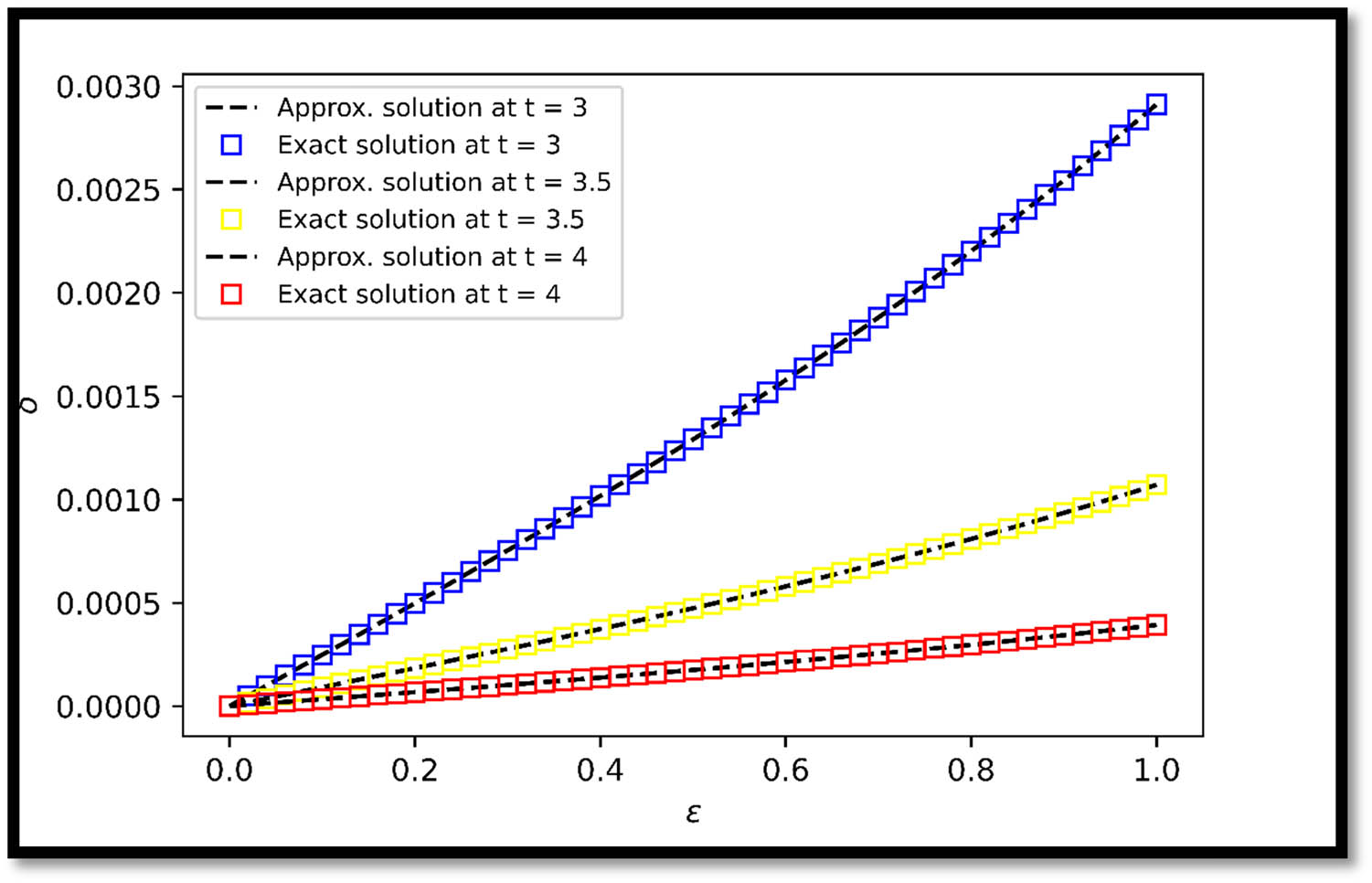 Figure 2 
               Comparing exact and approximate solutions of Example 4 at 
                     
                        
                        
                           t
                           =
                           3, 3.5
                           ,
                        
                        t=\mathrm{3,\; 3.5},
                     
                   and 
                     
                        
                        
                           4
                        
                        4
                     
                  .
            