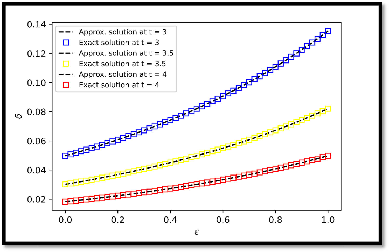 Figure 3 
               Comparing exact and approximate solutions of Example 5 at 
                     
                        
                        
                           t
                           =
                           3, 3.5
                        
                        t=\mathrm{3,\; 3.5}
                     
                  , and 
                     
                        
                        
                           4
                        
                        4
                     
                  .
            
