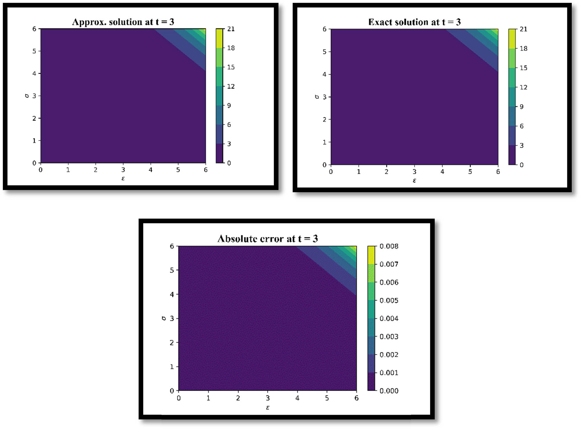 Figure 5 
               Comparing exact and approximate solutions of Example 2 at 
                     
                        
                        
                           t
                           =
                           3
                        
                        t=3
                     
                  .
            